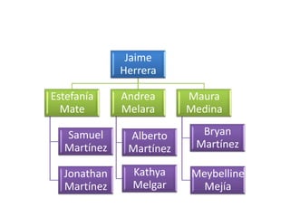 Jaime
             Herrera

Estefanía    Andrea      Maura
  Mate       Melara      Medina

  Samuel      Alberto      Bryan
  Martínez    Martínez    Martínez

  Jonathan     Kathya    Meybelline
  Martínez     Melgar      Mejía
 