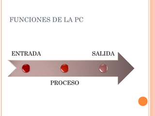 FUNCIONES DE LA PC
 