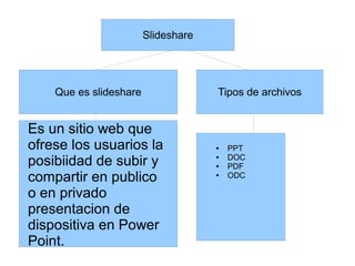 Slideshare




    Que es slideshare                Tipos de archivos


Es un sitio web que
ofrese los usuarios la               ●   PPT
posibiidad de subir y                ●

                                     ●
                                         DOC
                                         PDF
compartir en publico                 ●   ODC

o en privado
presentacion de
dispositiva en Power
Point.
 
