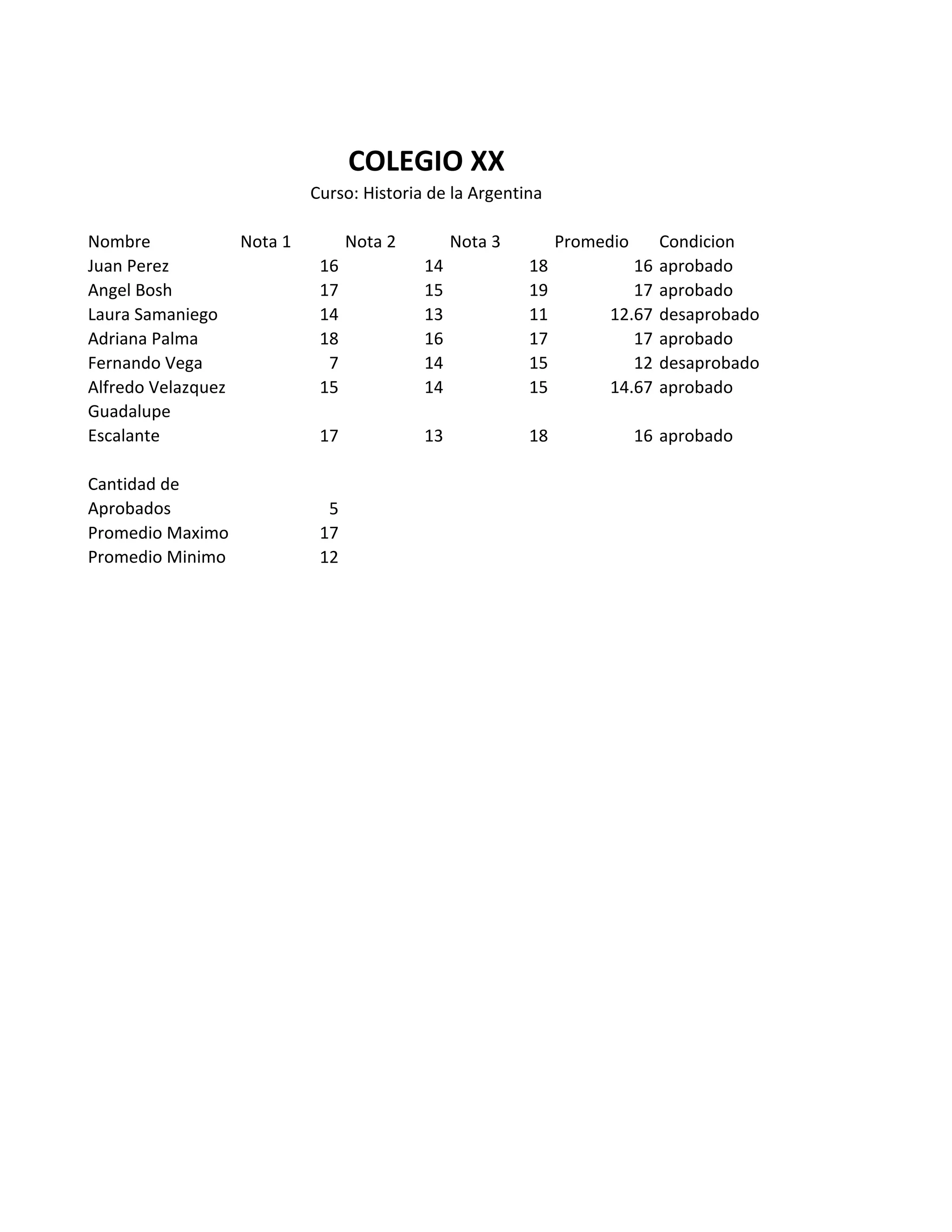 Nombre Nota 1 Nota 2 Nota 3 Promedio Condicion
Juan Perez 16 14 18 16 aprobado
Angel Bosh 17 15 19 17 aprobado
Laura Samaniego 14 13 11 12.67 desaprobado
Adriana Palma 18 16 17 17 aprobado
Fernando Vega 7 14 15 12 desaprobado
Alfredo Velazquez 15 14 15 14.67 aprobado
Guadalupe
Escalante 17 13 18 16 aprobado
Cantidad de
Aprobados 5
Promedio Maximo 17
Promedio Minimo 12
COLEGIO XX
Curso: Historia de la Argentina
 