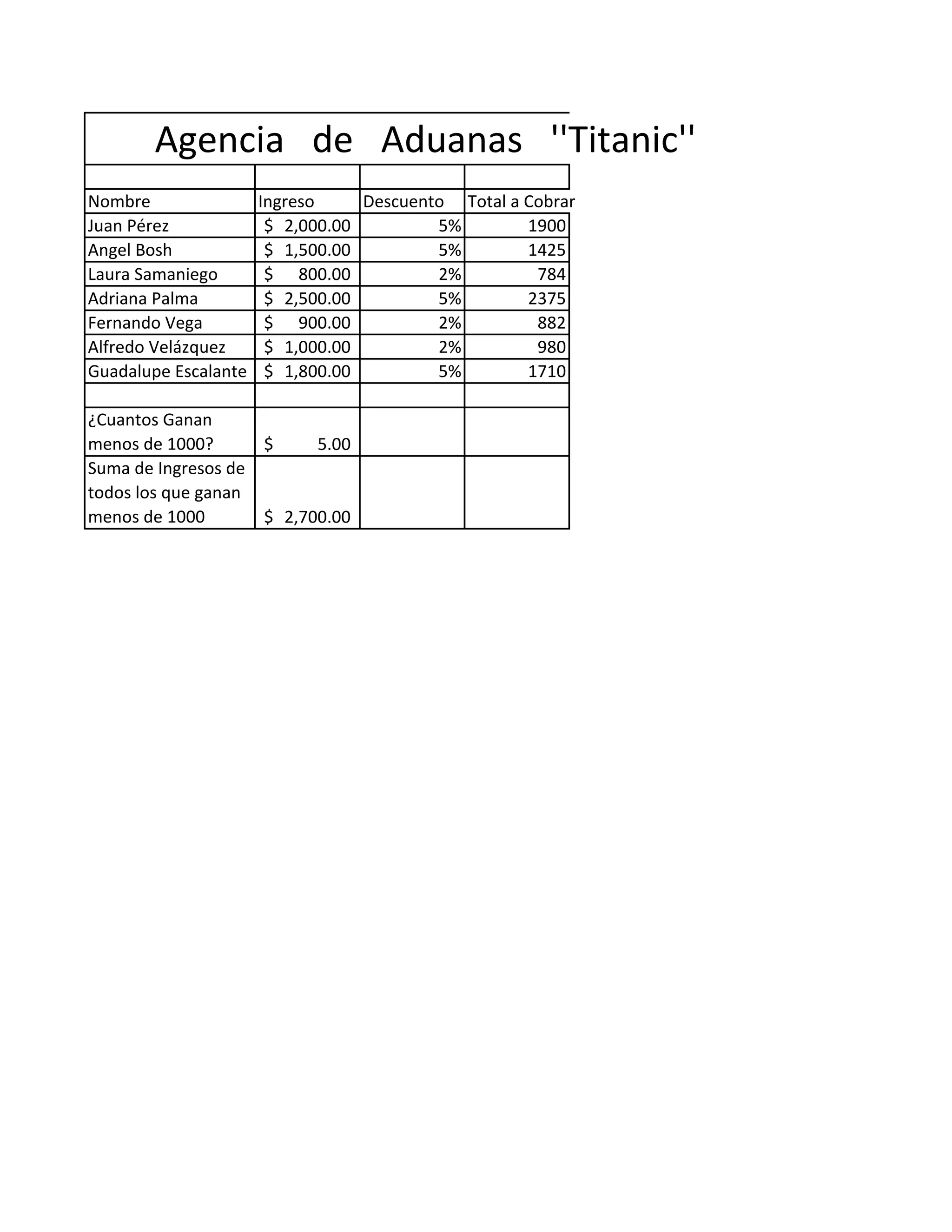 Agencia de Aduanas ''Titanic''
Nombre Ingreso Descuento Total a Cobrar
Juan Pérez 2,000.00$ 5% 1900
Angel Bosh 1,500.00$ 5% 1425
Laura Samaniego 800.00$ 2% 784
Adriana Palma 2,500.00$ 5% 2375
Fernando Vega 900.00$ 2% 882
Alfredo Velázquez 1,000.00$ 2% 980
Guadalupe Escalante 1,800.00$ 5% 1710
¿Cuantos Ganan
menos de 1000? 5.00$
Suma de Ingresos de
todos los que ganan
menos de 1000 2,700.00$
 