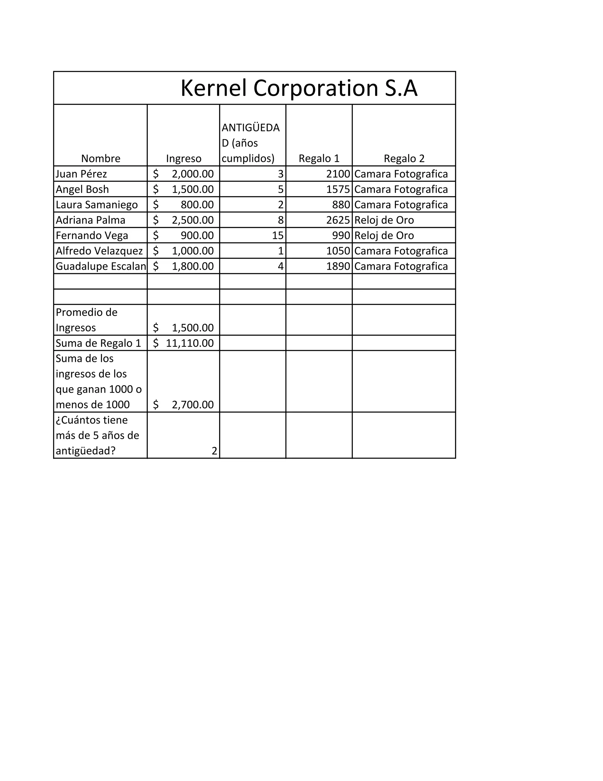 Kernel Corporation S.A
Nombre Ingreso
ANTIGÜEDA
D (años
cumplidos) Regalo 1 Regalo 2
Juan Pérez 2,000.00$ 3 2100 Camara Fotografica
Angel Bosh 1,500.00$ 5 1575 Camara Fotografica
Laura Samaniego 800.00$ 2 880 Camara Fotografica
Adriana Palma 2,500.00$ 8 2625 Reloj de Oro
Fernando Vega 900.00$ 15 990 Reloj de Oro
Alfredo Velazquez 1,000.00$ 1 1050 Camara Fotografica
Guadalupe Escalante 1,800.00$ 4 1890 Camara Fotografica
Promedio de
Ingresos 1,500.00$
Suma de Regalo 1 11,110.00$
Suma de los
ingresos de los
que ganan 1000 o
menos de 1000 2,700.00$
¿Cuántos tiene
más de 5 años de
antigüedad? 2
 
