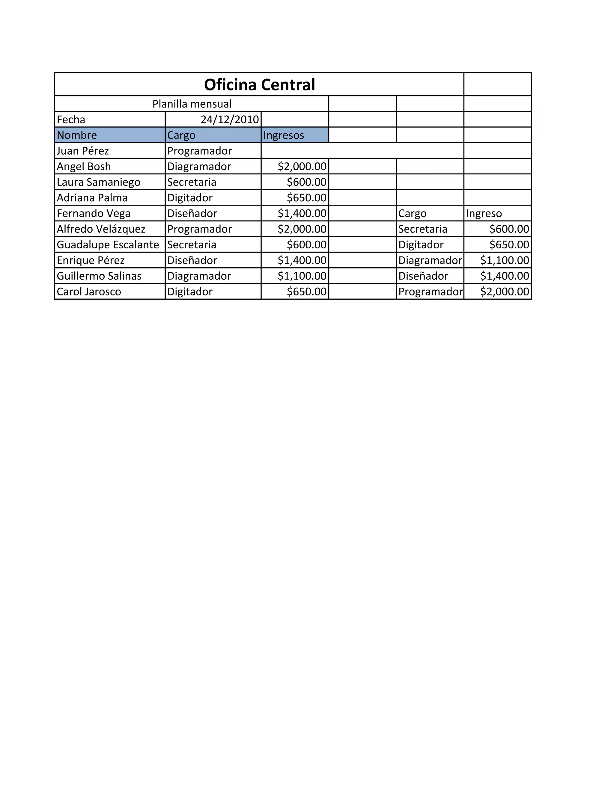 Fecha 24/12/2010
Nombre Cargo Ingresos
Juan Pérez Programador
Angel Bosh Diagramador $2,000.00
Laura Samaniego Secretaria $600.00
Adriana Palma Digitador $650.00
Fernando Vega Diseñador $1,400.00 Cargo Ingreso
Alfredo Velázquez Programador $2,000.00 Secretaria $600.00
Guadalupe Escalante Secretaria $600.00 Digitador $650.00
Enrique Pérez Diseñador $1,400.00 Diagramador $1,100.00
Guillermo Salinas Diagramador $1,100.00 Diseñador $1,400.00
Carol Jarosco Digitador $650.00 Programador $2,000.00
Oficina Central
Planilla mensual
 