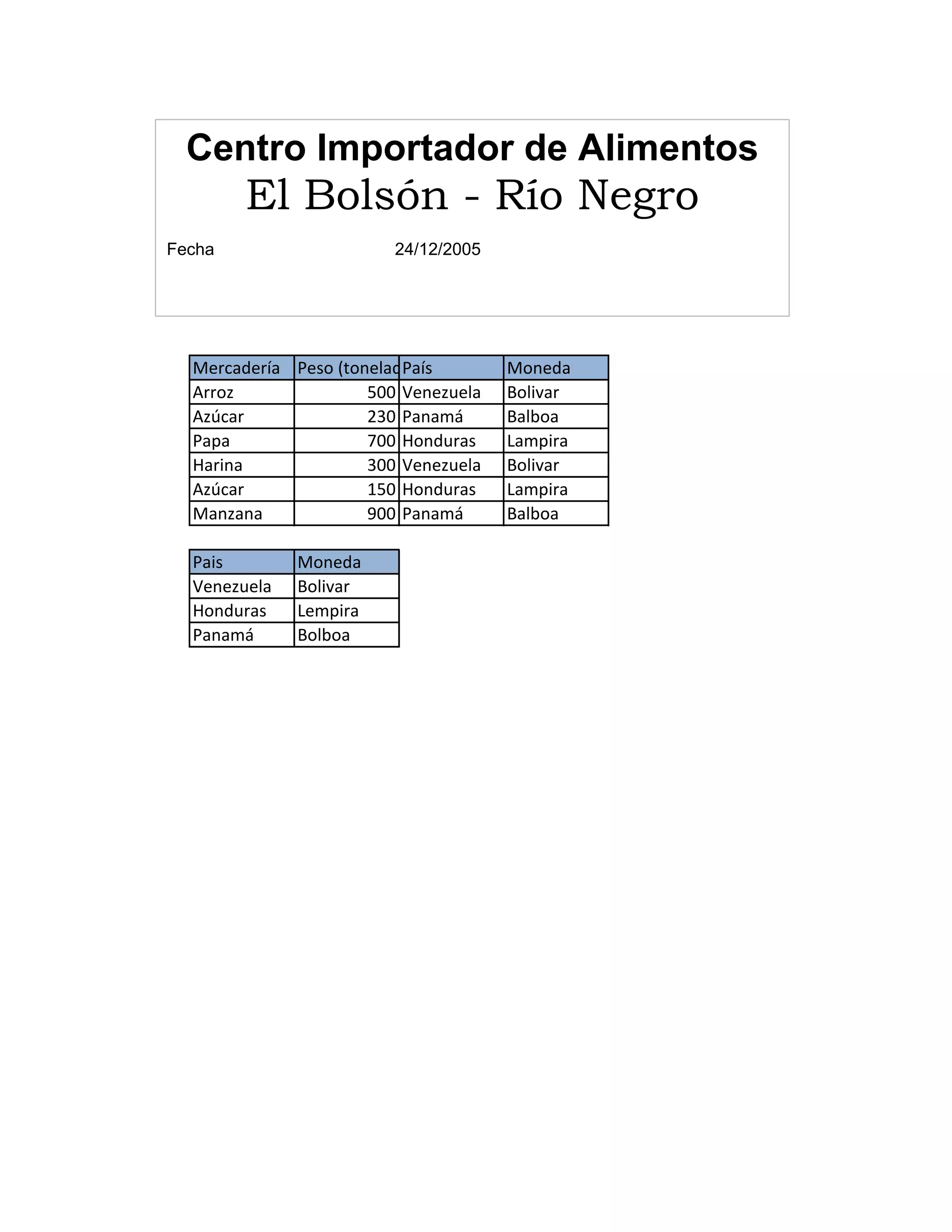 Mercadería Peso (toneladas)País Moneda
Arroz 500 Venezuela Bolivar
Azúcar 230 Panamá Balboa
Papa 700 Honduras Lampira
Harina 300 Venezuela Bolivar
Azúcar 150 Honduras Lampira
Manzana 900 Panamá Balboa
Pais Moneda
Venezuela Bolivar
Honduras Lempira
Panamá Bolboa
Centro Importador de Alimentos
El Bolsón - Río Negro
Fecha 24/12/2005
 