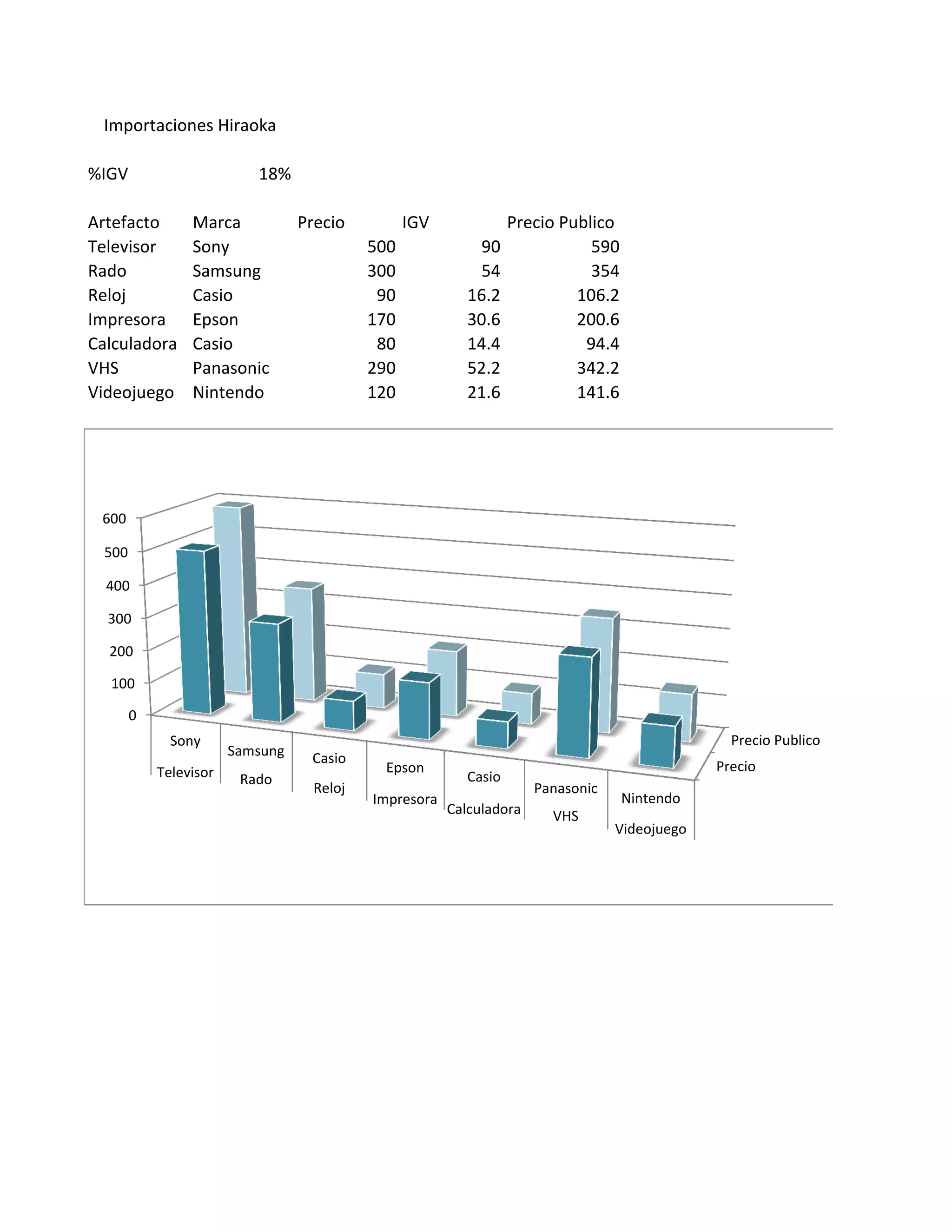 %IGV 18%
Artefacto Marca Precio IGV Precio Publico
Televisor Sony 500 90 590
Rado Samsung 300 54 354
Reloj Casio 90 16.2 106.2
Impresora Epson 170 30.6 200.6
Calculadora Casio 80 14.4 94.4
VHS Panasonic 290 52.2 342.2
Videojuego Nintendo 120 21.6 141.6
Importaciones Hiraoka
Precio
Precio Publico
0
100
200
300
400
500
600
Sony
Samsung Casio
Epson
Casio
Panasonic
Nintendo
Televisor Rado
Reloj
Impresora
Calculadora VHS
Videojuego
 