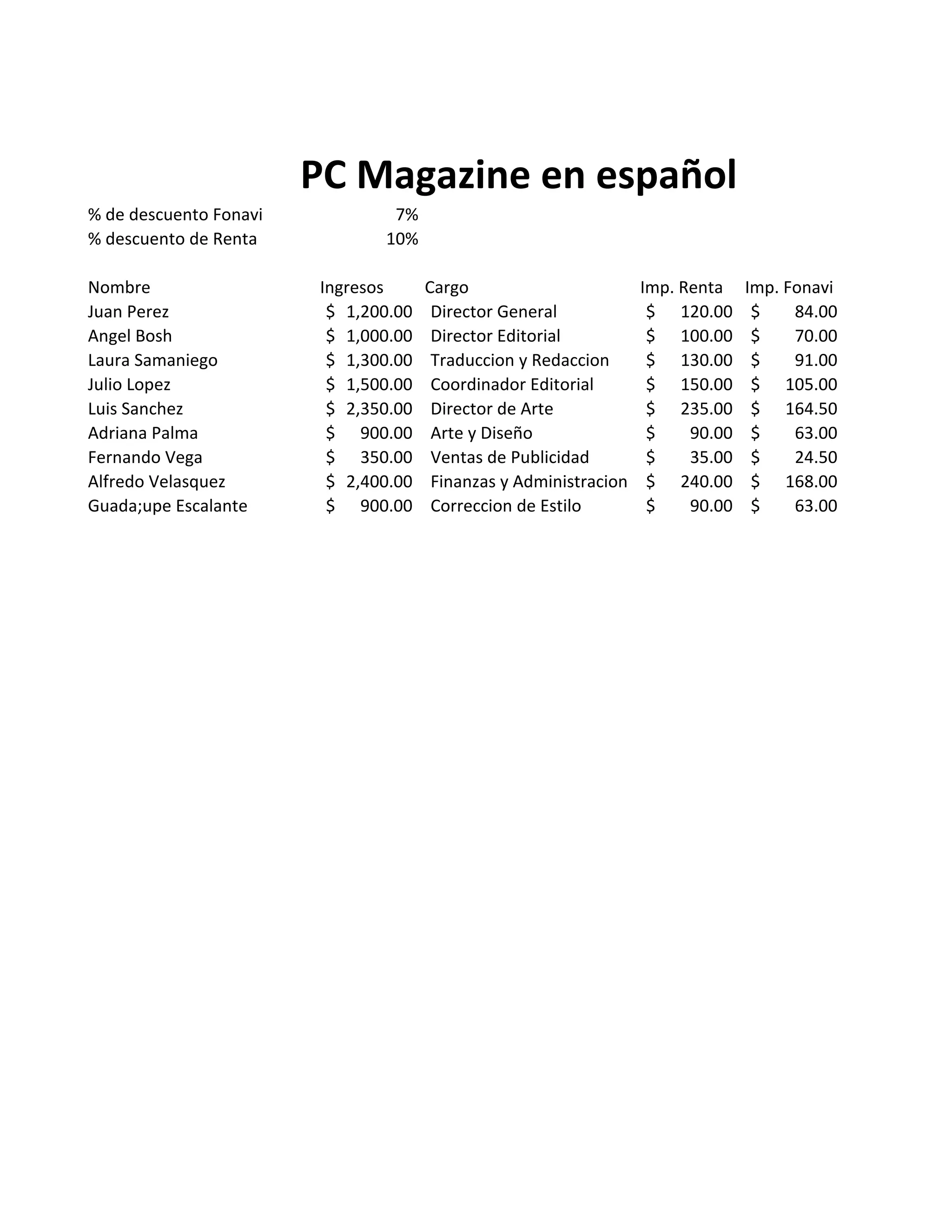 % de descuento Fonavi 7%
% descuento de Renta 10%
Nombre Ingresos Cargo Imp. Renta Imp. Fonavi
Juan Perez 1,200.00$ Director General 120.00$ 84.00$
Angel Bosh 1,000.00$ Director Editorial 100.00$ 70.00$
Laura Samaniego 1,300.00$ Traduccion y Redaccion 130.00$ 91.00$
Julio Lopez 1,500.00$ Coordinador Editorial 150.00$ 105.00$
Luis Sanchez 2,350.00$ Director de Arte 235.00$ 164.50$
Adriana Palma 900.00$ Arte y Diseño 90.00$ 63.00$
Fernando Vega 350.00$ Ventas de Publicidad 35.00$ 24.50$
Alfredo Velasquez 2,400.00$ Finanzas y Administracion 240.00$ 168.00$
Guada;upe Escalante 900.00$ Correccion de Estilo 90.00$ 63.00$
PC Magazine en español
 