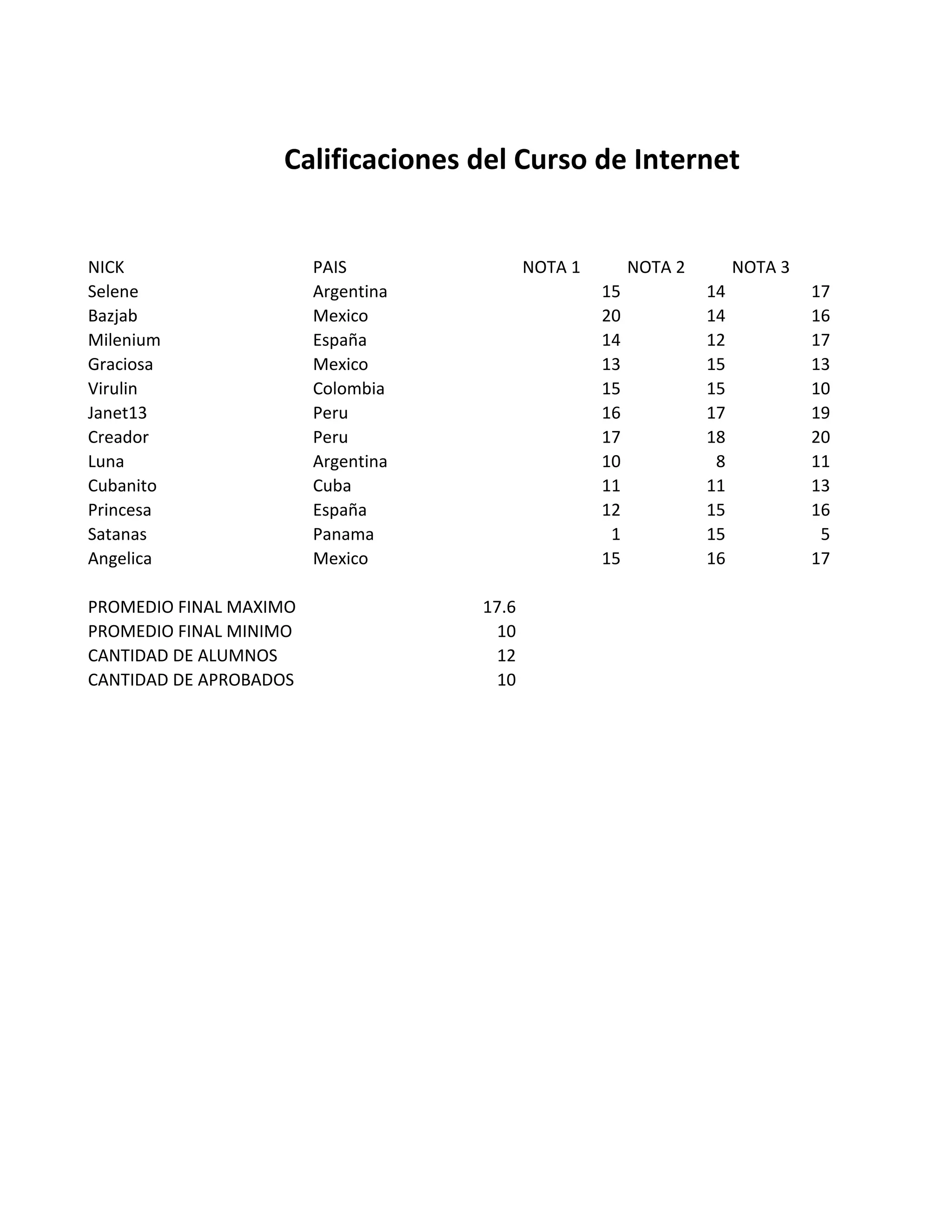 NICK PAIS NOTA 1 NOTA 2 NOTA 3
Selene Argentina 15 14 17
Bazjab Mexico 20 14 16
Milenium España 14 12 17
Graciosa Mexico 13 15 13
Virulin Colombia 15 15 10
Janet13 Peru 16 17 19
Creador Peru 17 18 20
Luna Argentina 10 8 11
Cubanito Cuba 11 11 13
Princesa España 12 15 16
Satanas Panama 1 15 5
Angelica Mexico 15 16 17
PROMEDIO FINAL MAXIMO 17.6
PROMEDIO FINAL MINIMO 10
CANTIDAD DE ALUMNOS 12
CANTIDAD DE APROBADOS 10
Calificaciones del Curso de Internet
 