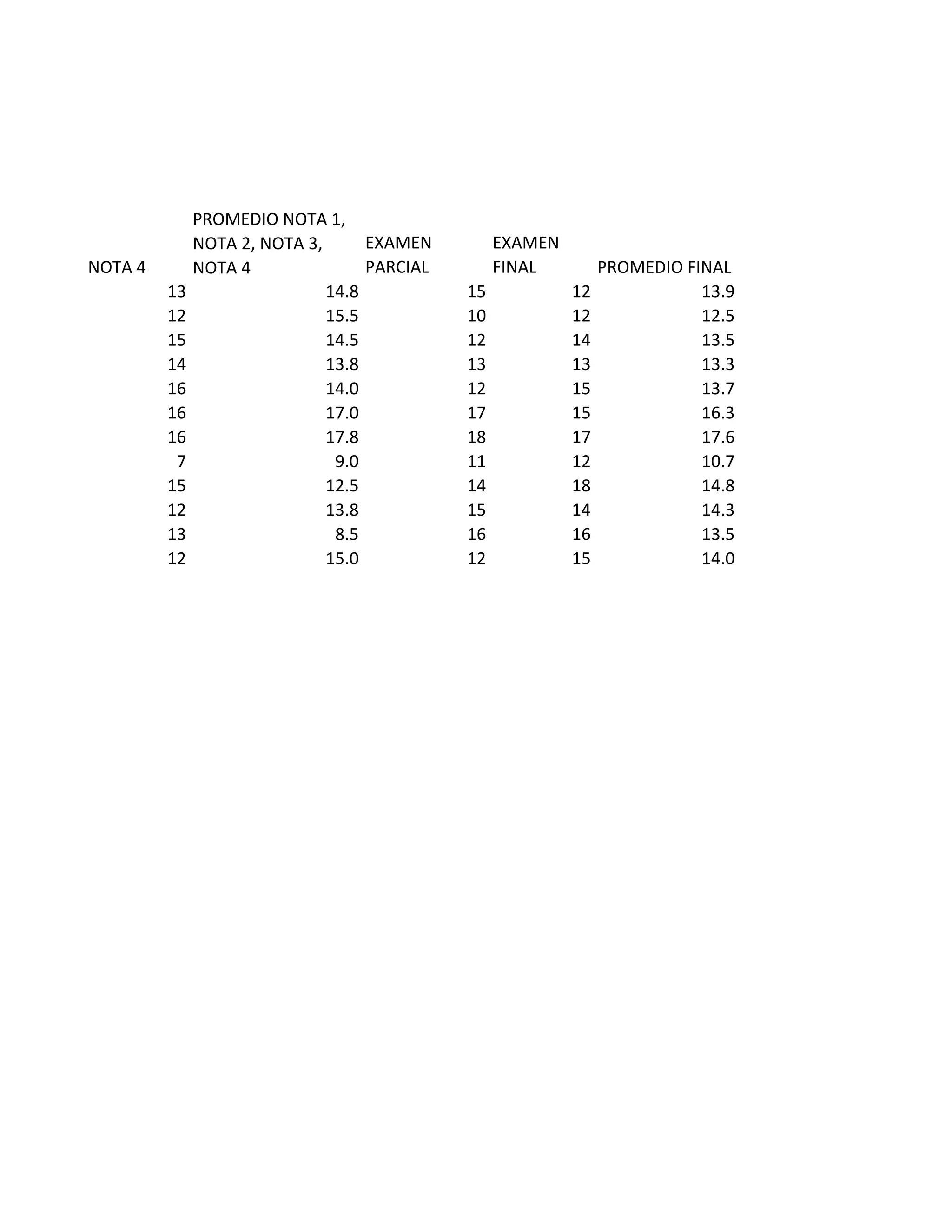 NOTA 4
PROMEDIO NOTA 1,
NOTA 2, NOTA 3,
NOTA 4
EXAMEN
PARCIAL
EXAMEN
FINAL PROMEDIO FINAL
13 14.8 15 12 13.9
12 15.5 10 12 12.5
15 14.5 12 14 13.5
14 13.8 13 13 13.3
16 14.0 12 15 13.7
16 17.0 17 15 16.3
16 17.8 18 17 17.6
7 9.0 11 12 10.7
15 12.5 14 18 14.8
12 13.8 15 14 14.3
13 8.5 16 16 13.5
12 15.0 12 15 14.0
 