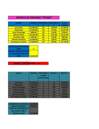 AGENCIA DE ADUANAS "TITANIC"
Nombre INGRESO DESCUENTO
%
DESCUENTO
$
TOTAL A
COBRAR
Juan Perez $2,000.00 5% $100.00 $1,900.00
Angel Bosh $1,500.00 5% $75.00 $1,425.00
Laura Samaniego $800.00 2% $16.00 $784.00
Adriana Palma $2,500.00 5% $125.00 $2,375.00
Fernando Vega $900.00 2% $18.00 $882.00
Alfredo Velasquez $1,000.00 2% $20.00 $980.00
Guadalupe Escalante $1,800.00 5% $90.00 $1,710.00
¿Cuántos ganan menos de
1000? 3
Suma de ingresos de todos
los que ganan menos de
1000 $2,646.00
KERNEL CORPORATION S.A.
Nombre INGRESO ANTIGÜEDA
D (AÑOS
CUMPLIDOS)
RAGALO 1 REGALO 2
Juan Perez $2,000.00 3 5% CAMARA
Angel Bosh $1,500.00 5 5% CAMARA
Laura Samaniego $800.00 2 10% CAMARA
Adriana Palma $2,500.00 8 5% RELOJ
Fernando Vega $900.00 15 10% RELOJ
Alfredo Velasquez $1,000.00 1 10% CAMARA
Guadalupe Escalante $1,800.00 4 5% CAMARA
PROMEDIO DE INGRESOS $1,500.00
SUMA DE REGALO 1 $660.00
SUMA DE LOS INGRESOS
QUE GANAN 1000 O
MENOS DE 1000 $1,700.00
 