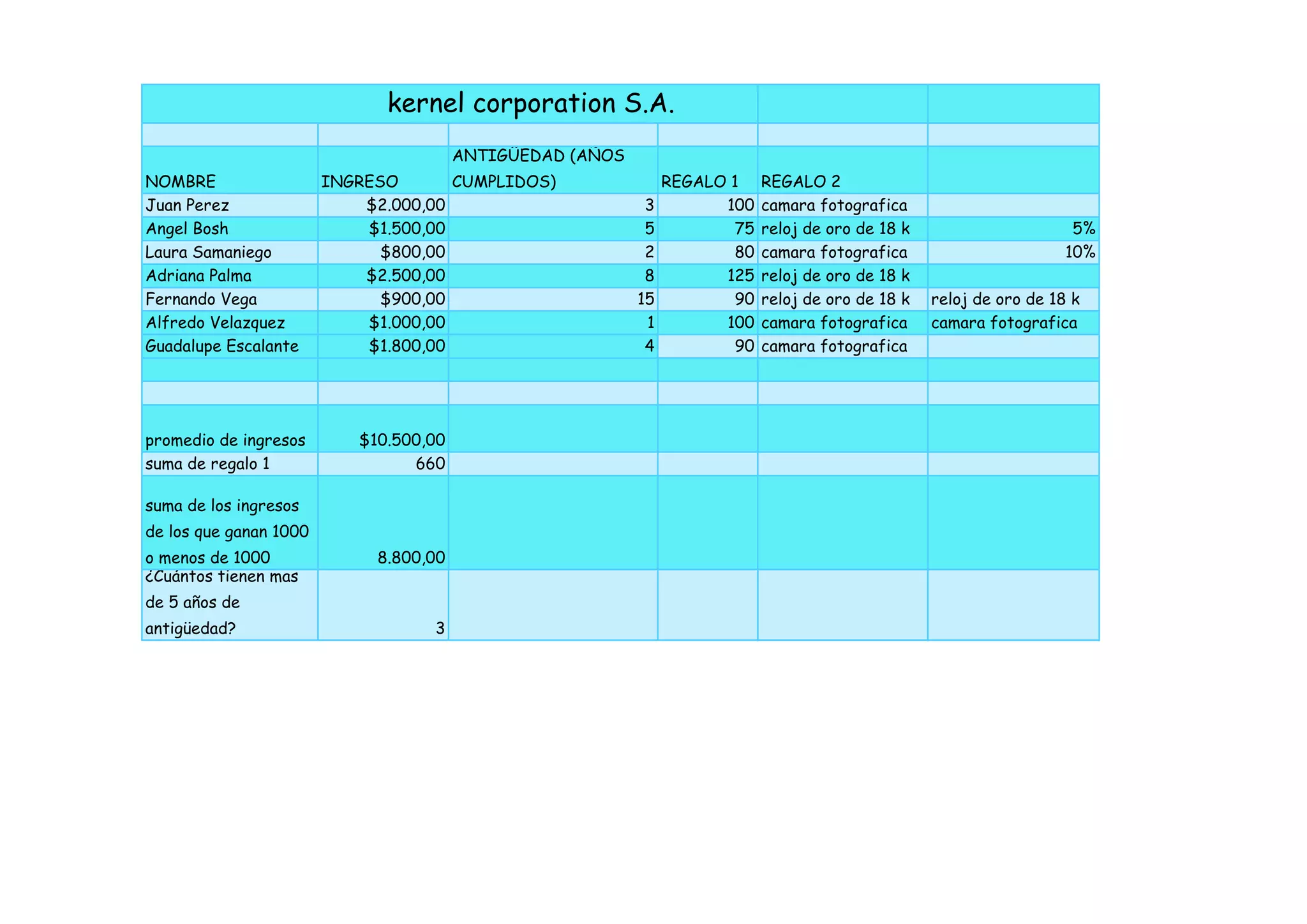 kernel corporation S.A.
NOMBRE INGRESO
ANTIGÜEDAD (AÑOS
CUMPLIDOS) REGALO 1 REGALO 2
Juan Perez $2.000,00 3 100 camara fotografica
Angel Bosh $1.500,00 5 75 reloj de oro de 18 k 5%
Laura Samaniego $800,00 2 80 camara fotografica 10%
Adriana Palma $2.500,00 8 125 reloj de oro de 18 k
Fernando Vega $900,00 15 90 reloj de oro de 18 k reloj de oro de 18 k
Alfredo Velazquez $1.000,00 1 100 camara fotografica camara fotografica
Guadalupe Escalante $1.800,00 4 90 camara fotografica
promedio de ingresos $10.500,00
suma de regalo 1 660
suma de los ingresos
de los que ganan 1000
o menos de 1000 8.800,00
¿Cuántos tienen mas
de 5 años de
antigüedad? 3
 