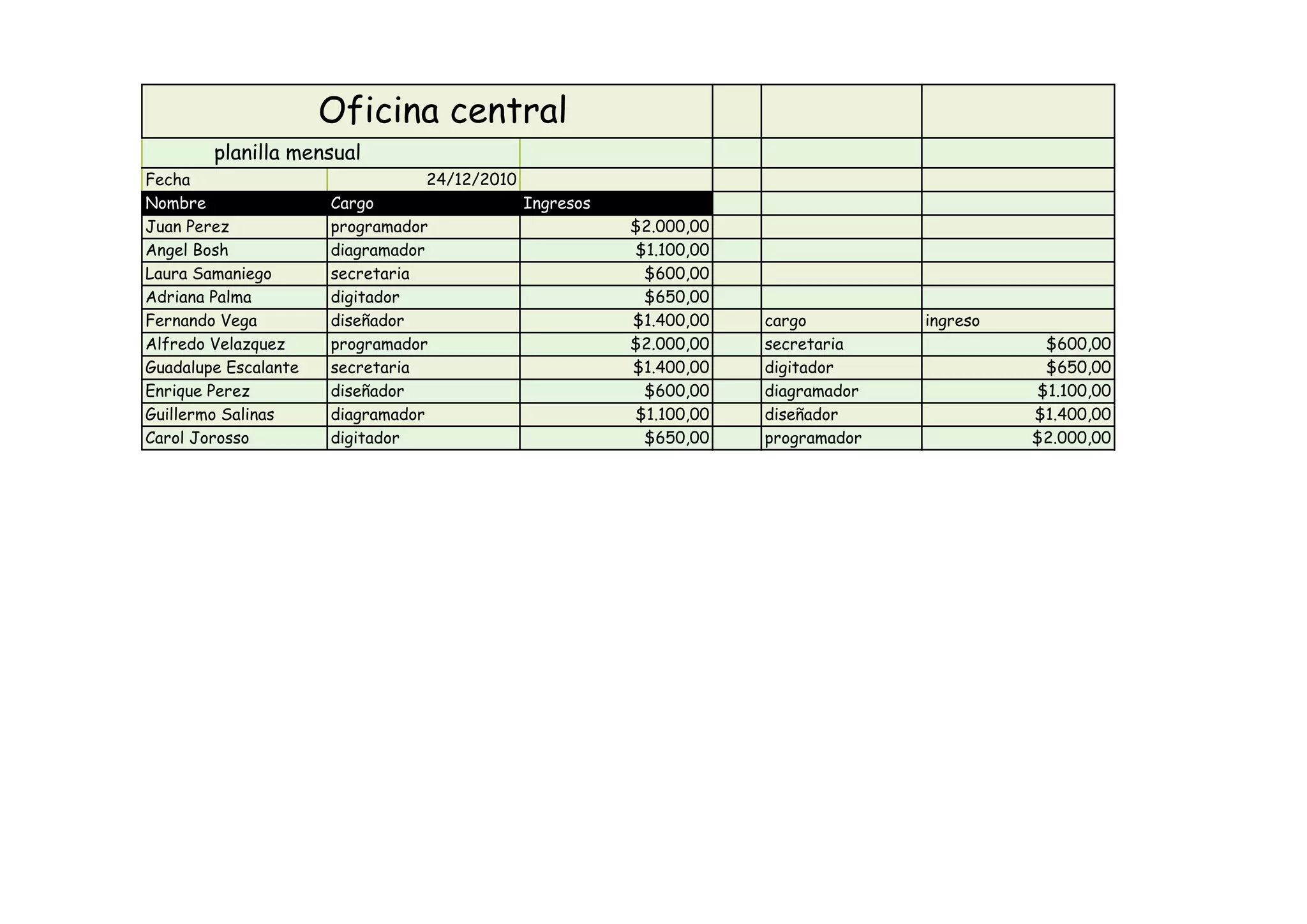 Oficina central
planilla mensual
Fecha 24/12/2010
Nombre Cargo Ingresos
Juan Perez programador $2.000,00
Angel Bosh diagramador $1.100,00
Laura Samaniego secretaria $600,00
Adriana Palma digitador $650,00
Fernando Vega diseñador $1.400,00 cargo ingreso
Alfredo Velazquez programador $2.000,00 secretaria $600,00
Guadalupe Escalante secretaria $1.400,00 digitador $650,00
Enrique Perez diseñador $600,00 diagramador $1.100,00
Guillermo Salinas diagramador $1.100,00 diseñador $1.400,00
Carol Jorosso digitador $650,00 programador $2.000,00
 
