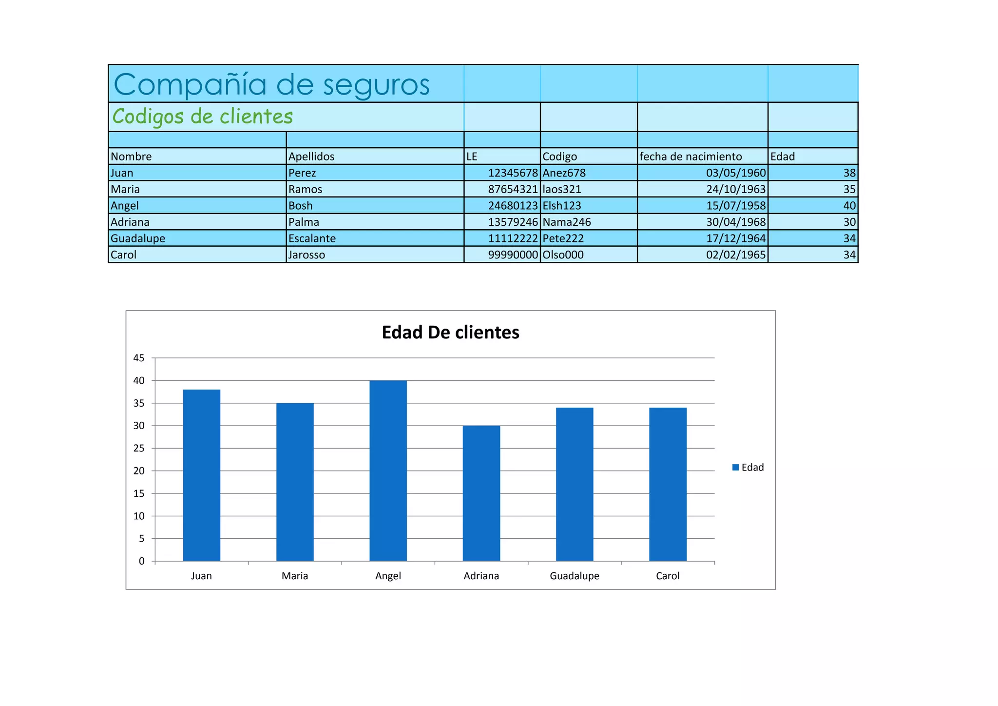 Compañía de seguros
Codigos de clientes
Nombre Apellidos LE Codigo fecha de nacimiento Edad
Juan Perez 12345678 Anez678 03/05/1960 38
Maria Ramos 87654321 laos321 24/10/1963 35
Angel Bosh 24680123 Elsh123 15/07/1958 40
Adriana Palma 13579246 Nama246 30/04/1968 30
Guadalupe Escalante 11112222 Pete222 17/12/1964 34
Carol Jarosso 99990000 Olso000 02/02/1965 34
Saga
Atlas Mundial Encarta 99
Enciclopedia Encarta 99
Animales Peligrosos
Cuerpo Humano
Juega con la Matematicas
Juegos
Age of Empires
Unreal
Comandos
Dune 2000
Red Alert
0
5
10
15
20
25
30
35
40
45
Juan Maria Angel Adriana Guadalupe Carol
Edad De clientes
Edad
 