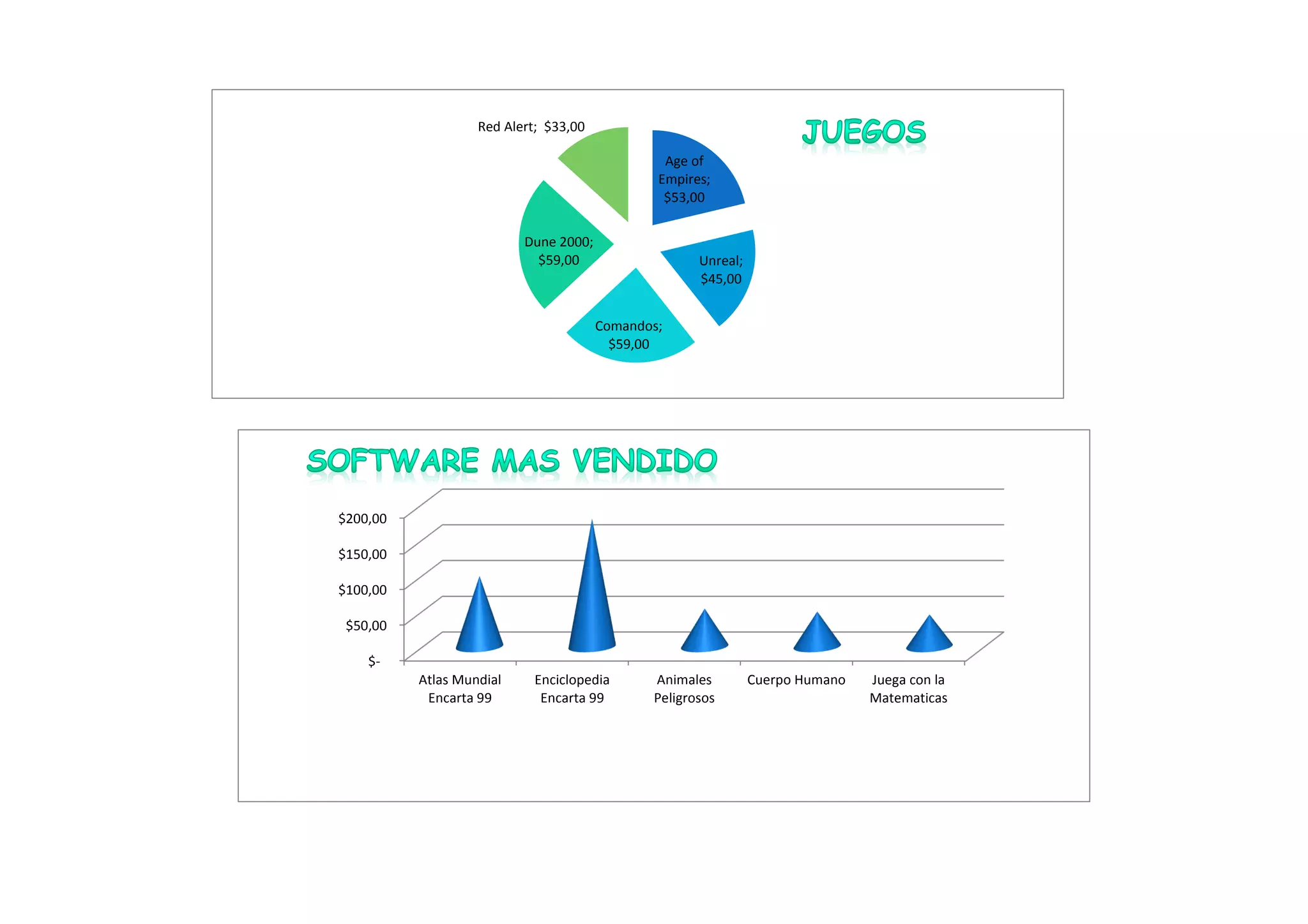 Age of
Empires;
$53,00
Unreal;
$45,00
Comandos;
$59,00
Dune 2000;
$59,00
Red Alert; $33,00
$-
$50,00
$100,00
$150,00
$200,00
Atlas Mundial
Encarta 99
Enciclopedia
Encarta 99
Animales
Peligrosos
Cuerpo Humano Juega con la
Matematicas
 
