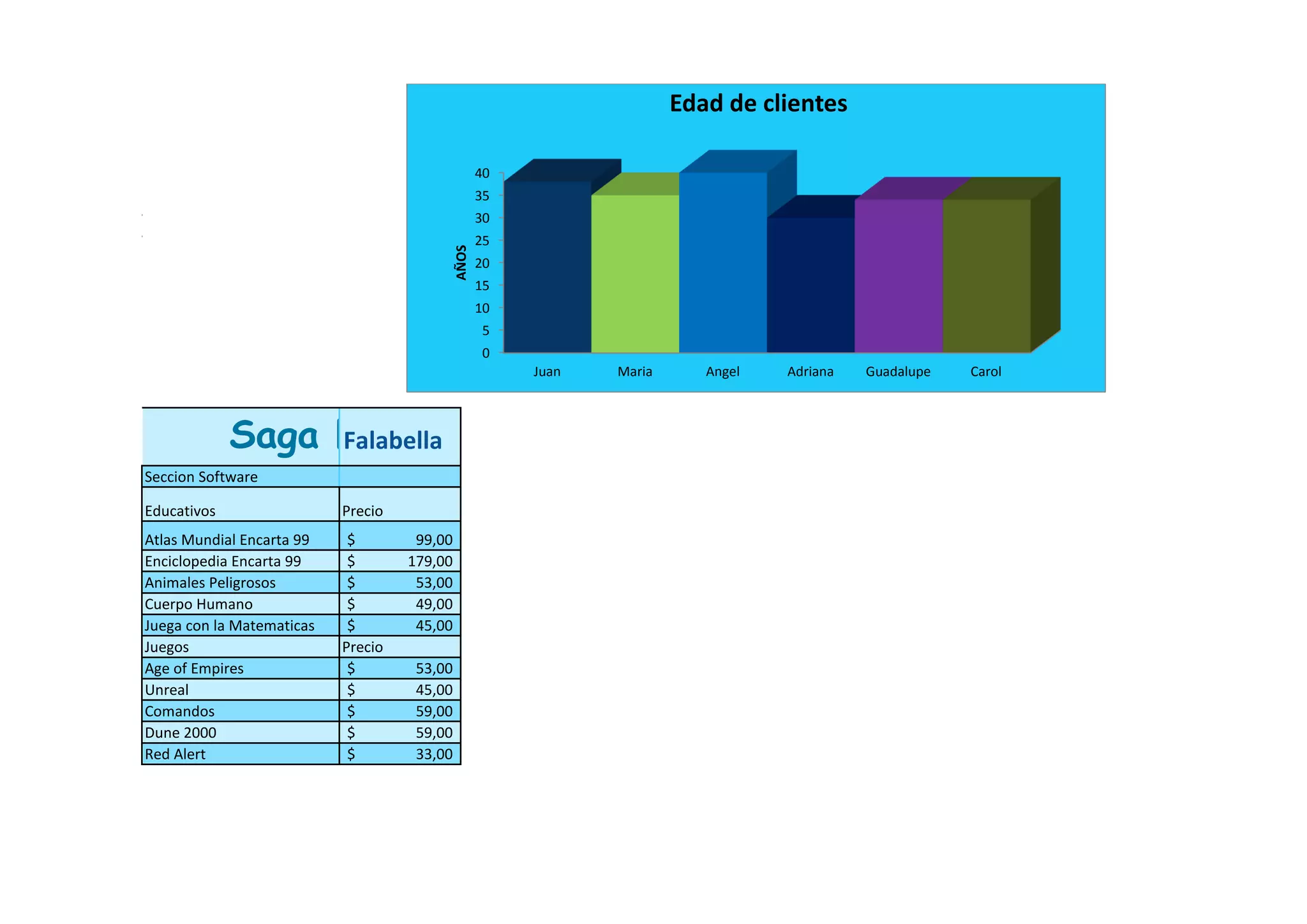 Saga FalabellaFalabella
Seccion Software
Educativos Precio
Atlas Mundial Encarta 99 99,00$
Enciclopedia Encarta 99 179,00$
Animales Peligrosos 53,00$
Cuerpo Humano 49,00$
Juega con la Matematicas 45,00$
Juegos Precio
Age of Empires 53,00$
Unreal 45,00$
Comandos 59,00$
Dune 2000 59,00$
Red Alert 33,00$
0
5
10
15
20
25
30
35
40
Juan Maria Angel Adriana Guadalupe Carol
AÑOS
Edad de clientes
 