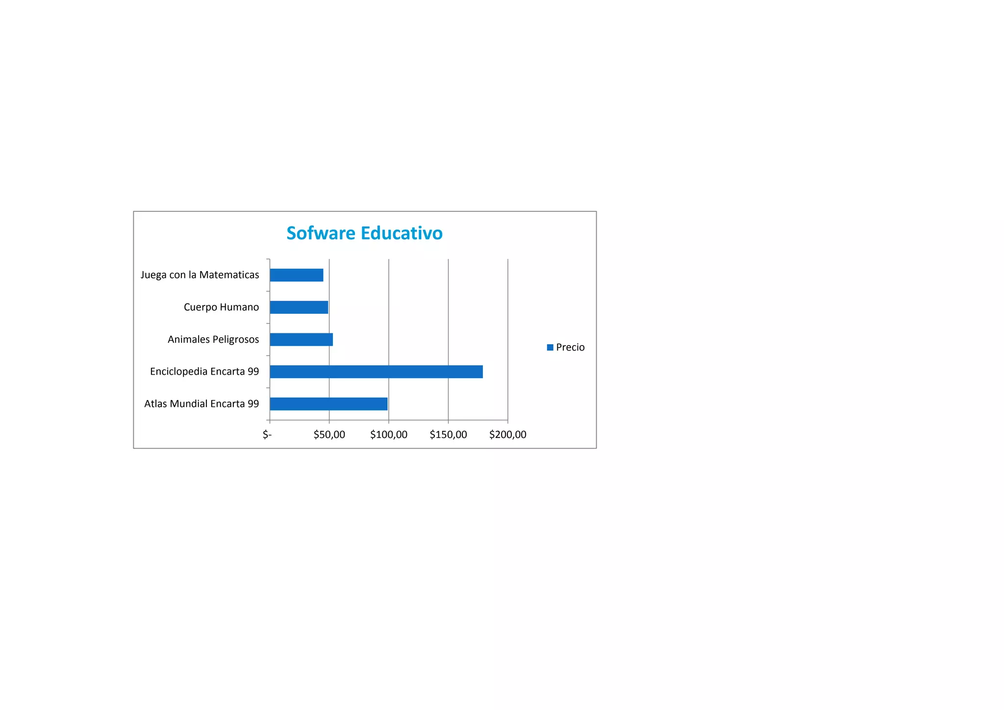 $- $50,00 $100,00 $150,00 $200,00
Atlas Mundial Encarta 99
Enciclopedia Encarta 99
Animales Peligrosos
Cuerpo Humano
Juega con la Matematicas
Sofware Educativo
Precio
 