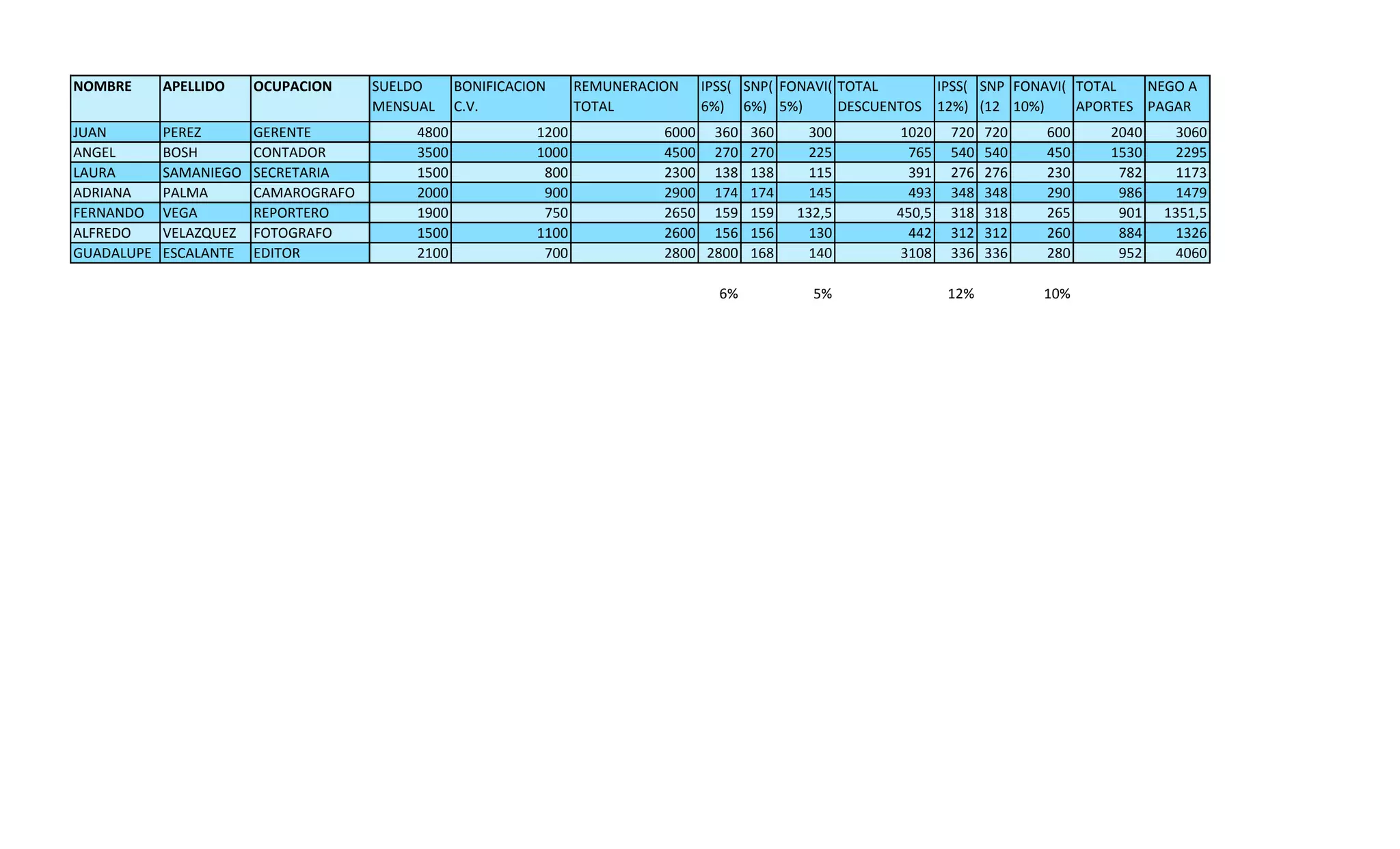 NOMBRE APELLIDO OCUPACION SUELDO
MENSUAL
BONIFICACION
C.V.
REMUNERACION
TOTAL
IPSS(
6%)
SNP(
6%)
FONAVI(
5%)
TOTAL
DESCUENTOS
IPSS(
12%)
SNP
(12
%)
FONAVI(
10%)
TOTAL
APORTES
NEGO A
PAGAR
JUAN PEREZ GERENTE 4800 1200 6000 360 360 300 1020 720 720 600 2040 3060
ANGEL BOSH CONTADOR 3500 1000 4500 270 270 225 765 540 540 450 1530 2295
LAURA SAMANIEGO SECRETARIA 1500 800 2300 138 138 115 391 276 276 230 782 1173
ADRIANA PALMA CAMAROGRAFO 2000 900 2900 174 174 145 493 348 348 290 986 1479
FERNANDO VEGA REPORTERO 1900 750 2650 159 159 132,5 450,5 318 318 265 901 1351,5
ALFREDO VELAZQUEZ FOTOGRAFO 1500 1100 2600 156 156 130 442 312 312 260 884 1326
GUADALUPE ESCALANTE EDITOR 2100 700 2800 2800 168 140 3108 336 336 280 952 4060
6% 5% 12% 10%
 