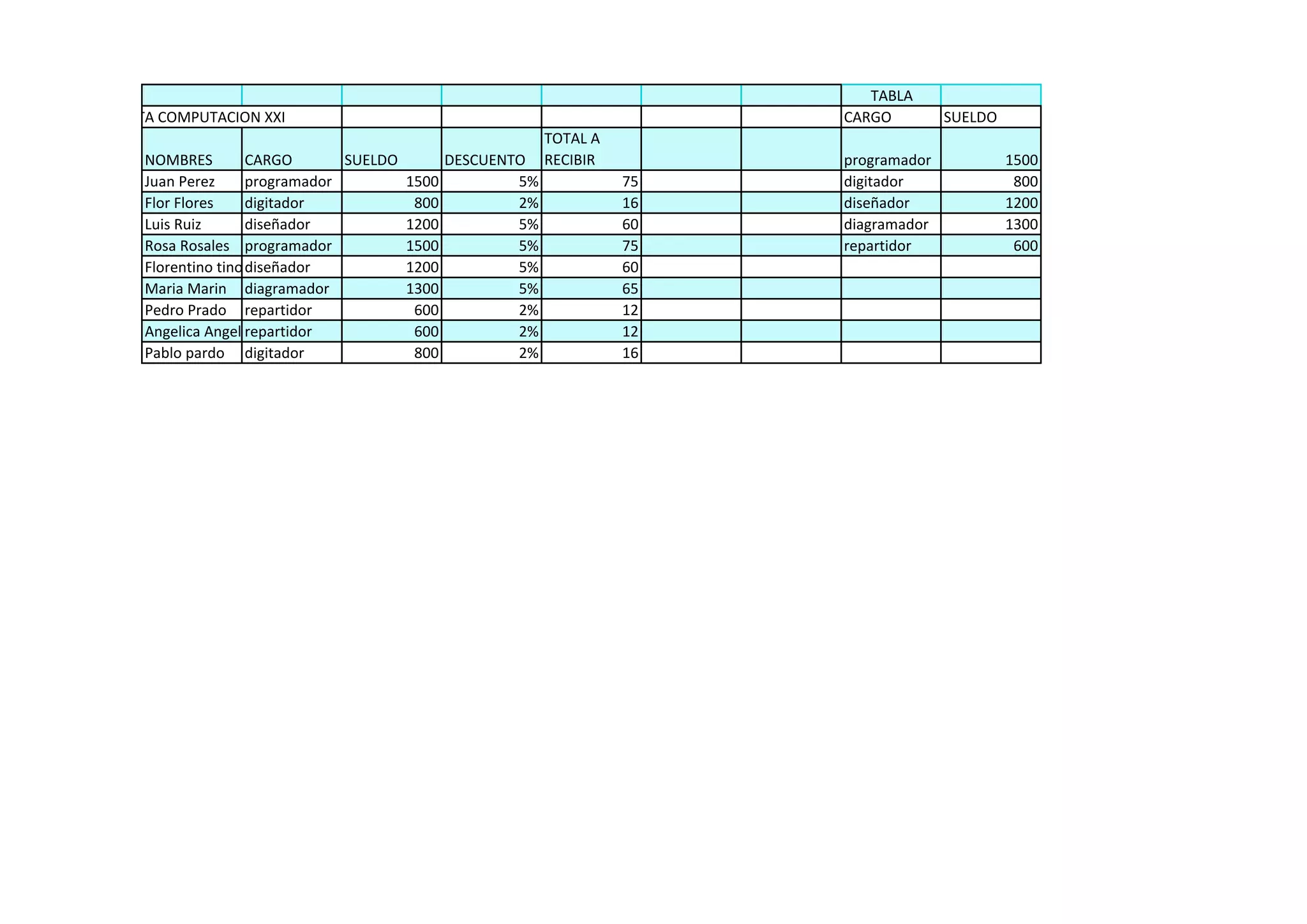 TABLA
REVISTA COMPUTACION XXI CARGO SUELDO
NOMBRES CARGO SUELDO DESCUENTO
TOTAL A
RECIBIR programador 1500
Juan Perez programador 1500 5% 75 digitador 800
Flor Flores digitador 800 2% 16 diseñador 1200
Luis Ruiz diseñador 1200 5% 60 diagramador 1300
Rosa Rosales programador 1500 5% 75 repartidor 600
Florentino tinodiseñador 1200 5% 60
Maria Marin diagramador 1300 5% 65
Pedro Prado repartidor 600 2% 12
Angelica Angelesrepartidor 600 2% 12
Pablo pardo digitador 800 2% 16
 