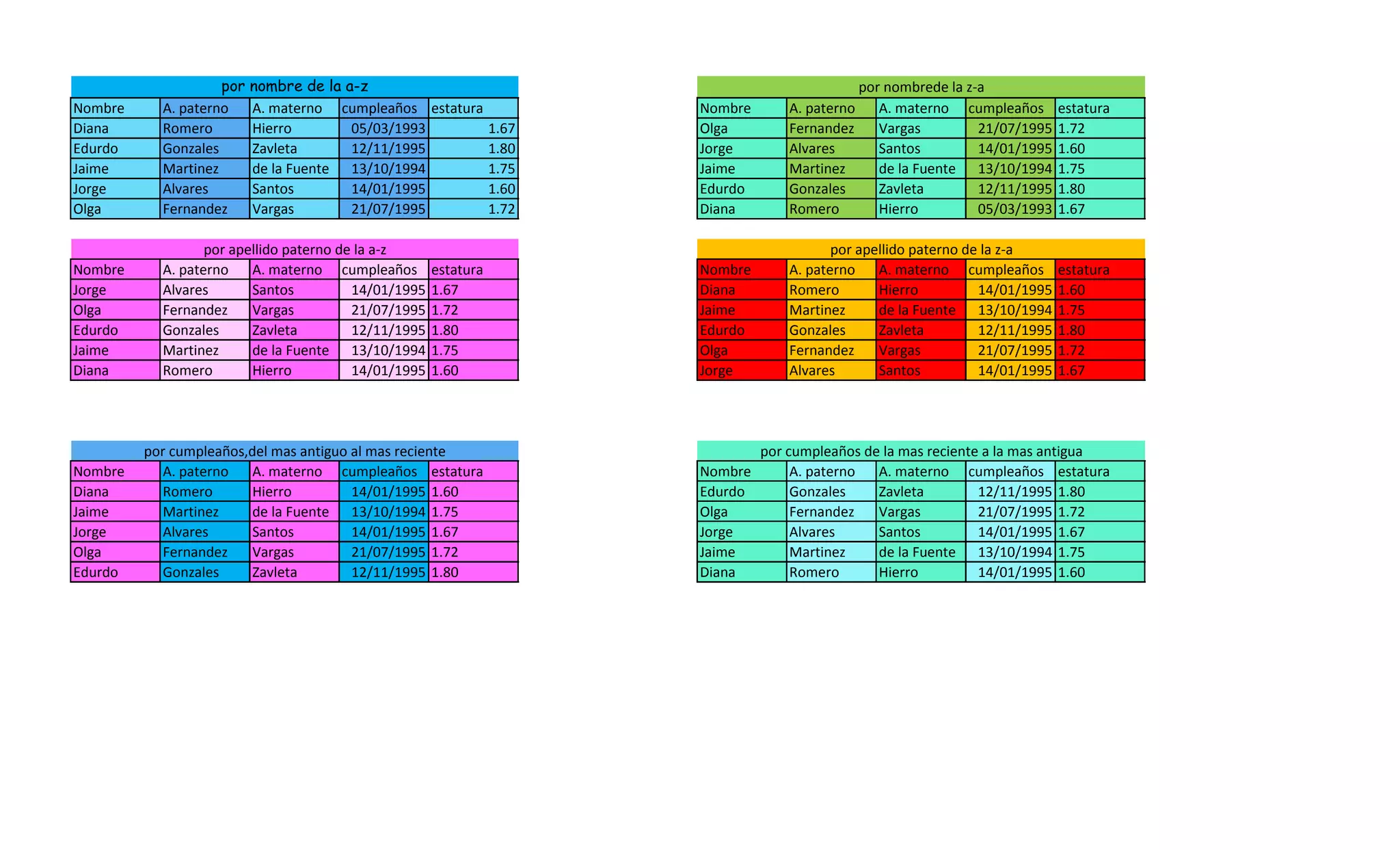 Nombre A. paterno A. materno cumpleaños estatura Nombre A. paterno A. materno cumpleaños estatura
Diana Romero Hierro 05/03/1993 1.67 Olga Fernandez Vargas 21/07/1995 1.72
Edurdo Gonzales Zavleta 12/11/1995 1.80 Jorge Alvares Santos 14/01/1995 1.60
Jaime Martinez de la Fuente 13/10/1994 1.75 Jaime Martinez de la Fuente 13/10/1994 1.75
Jorge Alvares Santos 14/01/1995 1.60 Edurdo Gonzales Zavleta 12/11/1995 1.80
Olga Fernandez Vargas 21/07/1995 1.72 Diana Romero Hierro 05/03/1993 1.67
Nombre A. paterno A. materno cumpleaños estatura Nombre A. paterno A. materno cumpleaños estatura
Jorge Alvares Santos 14/01/1995 1.67 Diana Romero Hierro 14/01/1995 1.60
Olga Fernandez Vargas 21/07/1995 1.72 Jaime Martinez de la Fuente 13/10/1994 1.75
Edurdo Gonzales Zavleta 12/11/1995 1.80 Edurdo Gonzales Zavleta 12/11/1995 1.80
Jaime Martinez de la Fuente 13/10/1994 1.75 Olga Fernandez Vargas 21/07/1995 1.72
Diana Romero Hierro 14/01/1995 1.60 Jorge Alvares Santos 14/01/1995 1.67
Nombre A. paterno A. materno cumpleaños estatura Nombre A. paterno A. materno cumpleaños estatura
Diana Romero Hierro 14/01/1995 1.60 Edurdo Gonzales Zavleta 12/11/1995 1.80
Jaime Martinez de la Fuente 13/10/1994 1.75 Olga Fernandez Vargas 21/07/1995 1.72
Jorge Alvares Santos 14/01/1995 1.67 Jorge Alvares Santos 14/01/1995 1.67
Olga Fernandez Vargas 21/07/1995 1.72 Jaime Martinez de la Fuente 13/10/1994 1.75
Edurdo Gonzales Zavleta 12/11/1995 1.80 Diana Romero Hierro 14/01/1995 1.60
por nombre de la a-z por nombrede la z-a
por apellido paterno de la a-z por apellido paterno de la z-a
por cumpleaños,del mas antiguo al mas reciente por cumpleaños de la mas reciente a la mas antigua
 