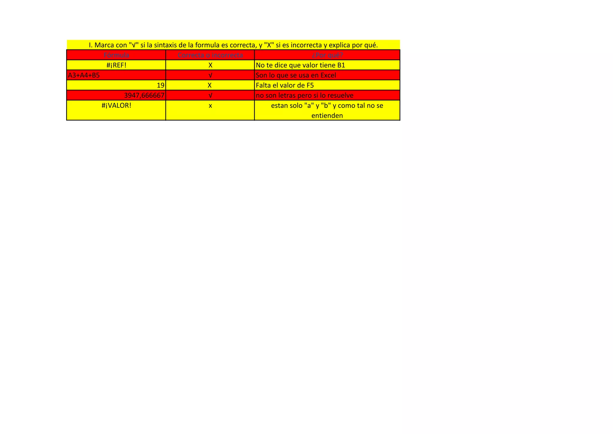 Fórmula Correcta o incorrecta ¿Por qué?
#¡REF! X No te dice que valor tiene B1
A3+A4+B5 √ Son lo que se usa en Excel
19 X Falta el valor de F5
3947,666667 √ no son letras pero si lo resuelve
#¡VALOR! x estan solo "a" y "b" y como tal no se
entienden
I. Marca con "√" si la sintaxis de la formula es correcta, y "X" si es incorrecta y explica por qué.
 