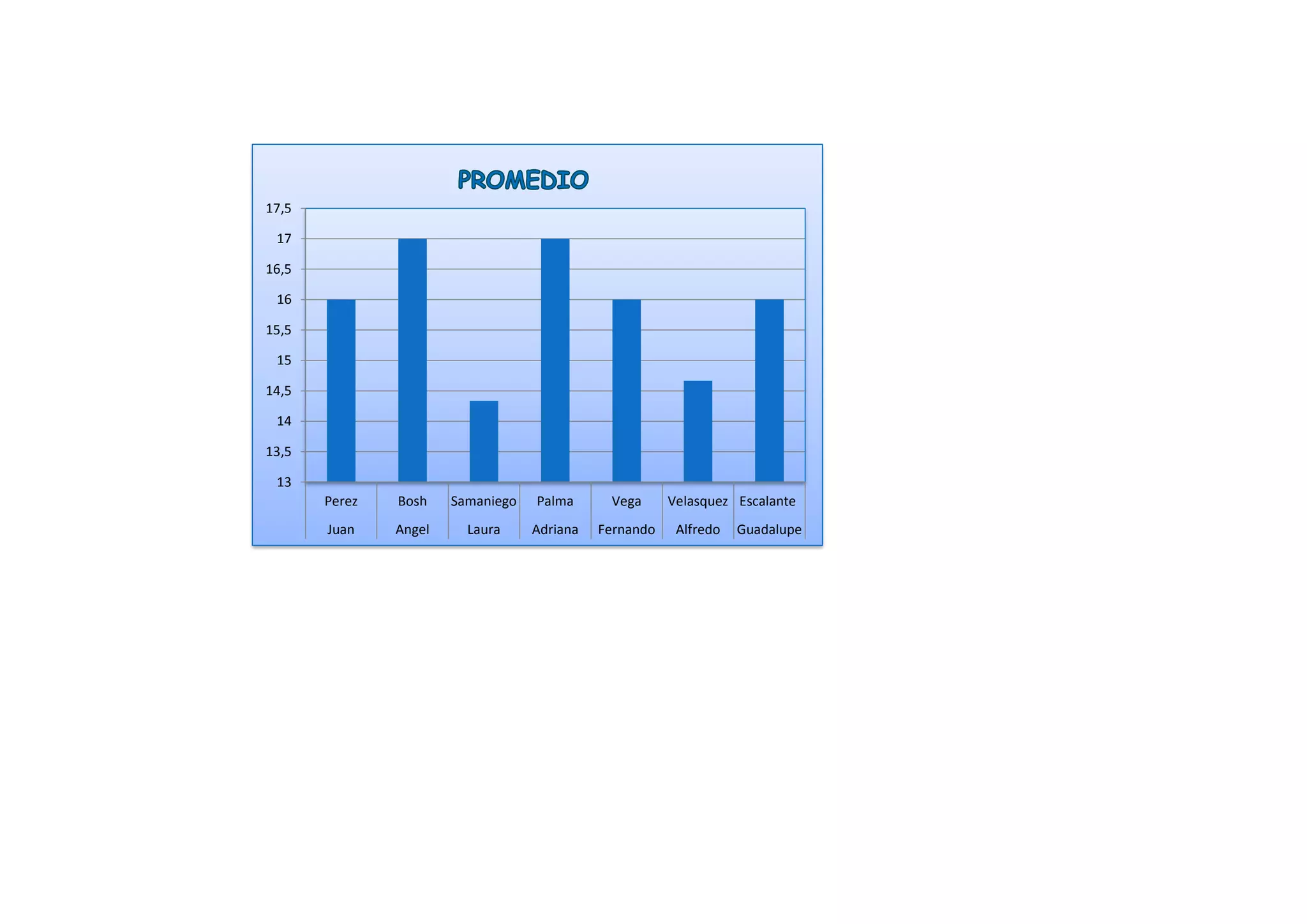 13
13,5
14
14,5
15
15,5
16
16,5
17
17,5
Perez Bosh Samaniego Palma Vega Velasquez Escalante
Juan Angel Laura Adriana Fernando Alfredo Guadalupe
 