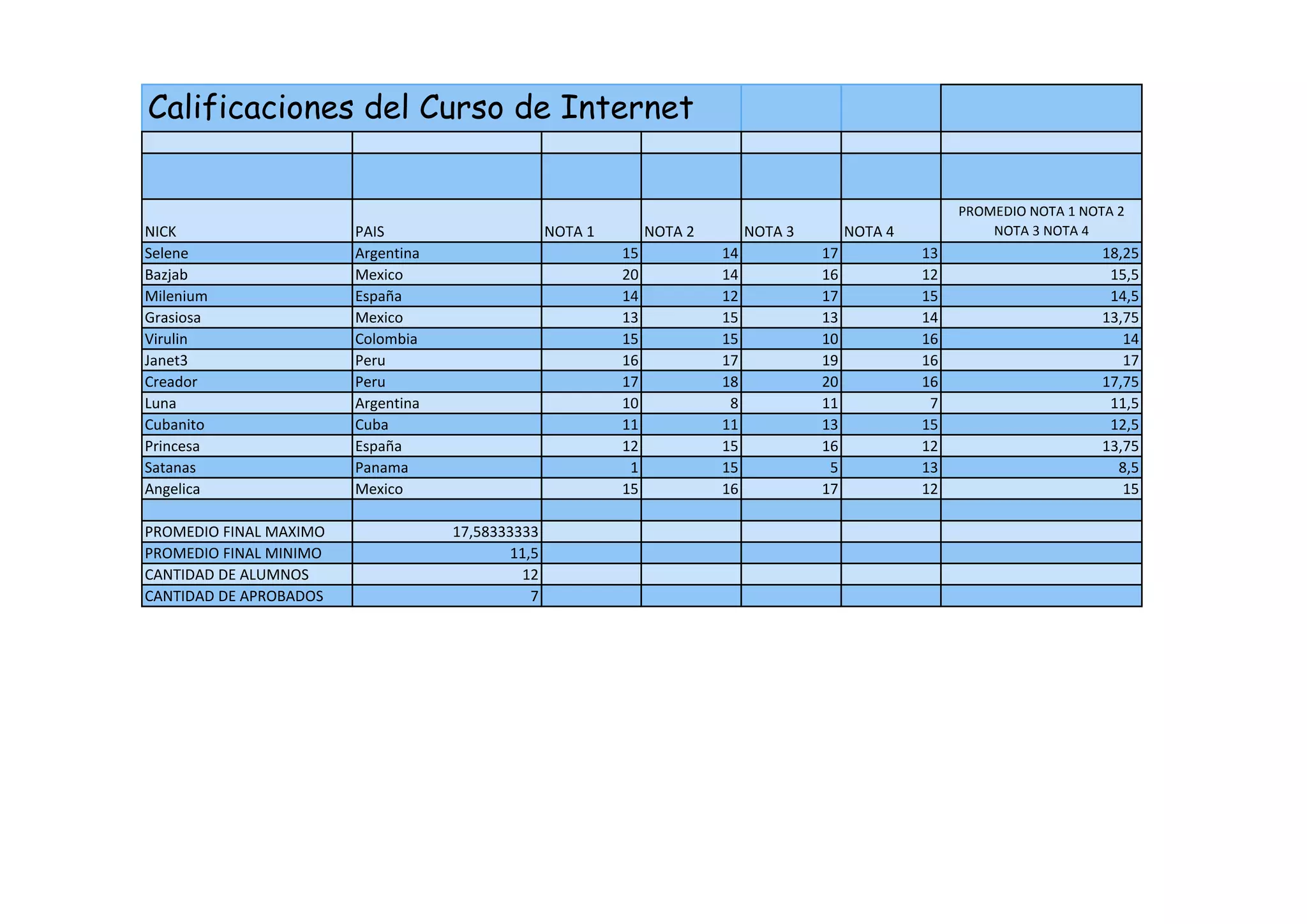 Calificaciones del Curso de Internet
NICK PAIS NOTA 1 NOTA 2 NOTA 3 NOTA 4
PROMEDIO NOTA 1 NOTA 2
NOTA 3 NOTA 4
Selene Argentina 15 14 17 13 18,25
Bazjab Mexico 20 14 16 12 15,5
Milenium España 14 12 17 15 14,5
Grasiosa Mexico 13 15 13 14 13,75
Virulin Colombia 15 15 10 16 14
Janet3 Peru 16 17 19 16 17
Creador Peru 17 18 20 16 17,75
Luna Argentina 10 8 11 7 11,5
Cubanito Cuba 11 11 13 15 12,5
Princesa España 12 15 16 12 13,75
Satanas Panama 1 15 5 13 8,5
Angelica Mexico 15 16 17 12 15
PROMEDIO FINAL MAXIMO 17,58333333
PROMEDIO FINAL MINIMO 11,5
CANTIDAD DE ALUMNOS 12
CANTIDAD DE APROBADOS 7
 