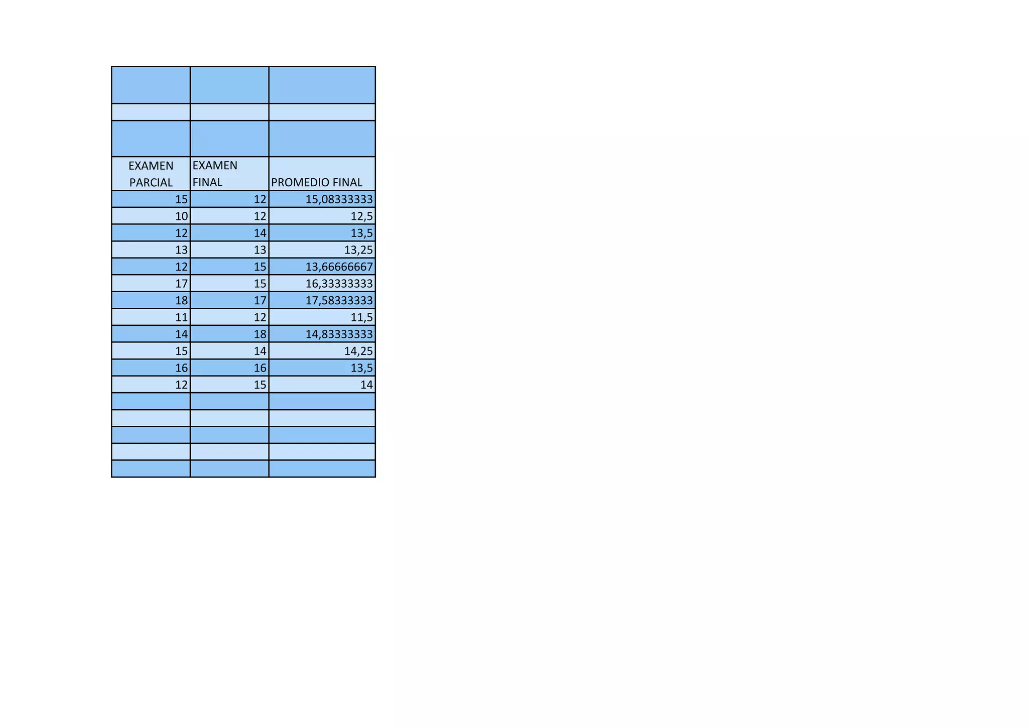 EXAMEN
PARCIAL
EXAMEN
FINAL PROMEDIO FINAL
15 12 15,08333333
10 12 12,5
12 14 13,5
13 13 13,25
12 15 13,66666667
17 15 16,33333333
18 17 17,58333333
11 12 11,5
14 18 14,83333333
15 14 14,25
16 16 13,5
12 15 14
 
