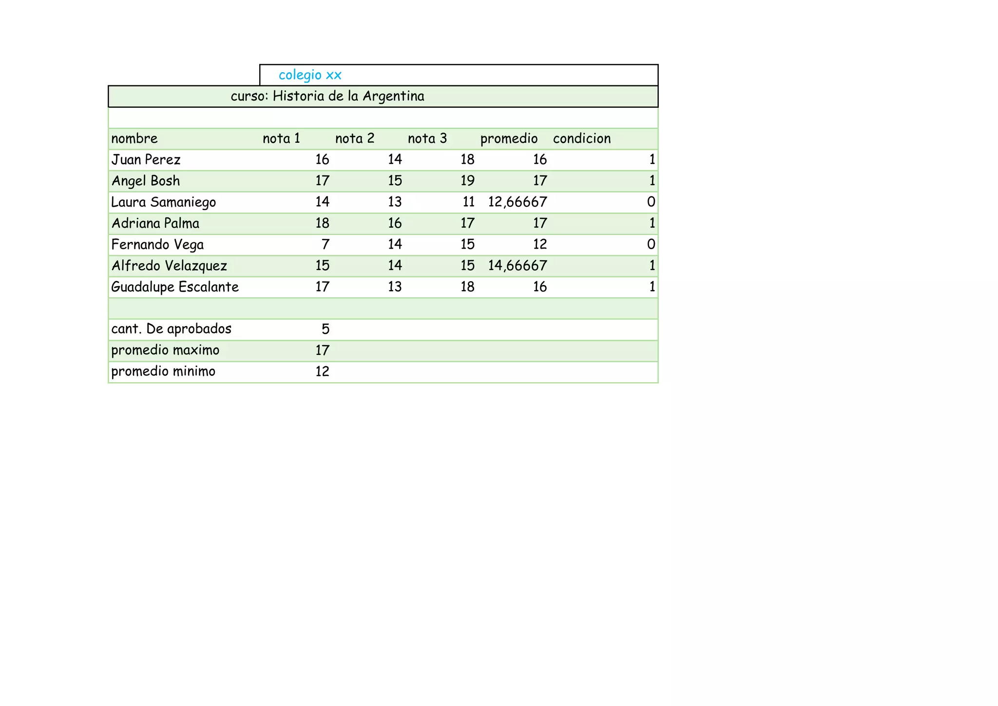 colegio xx
curso: Historia de la Argentina
nombre nota 1 nota 2 nota 3 promedio condicion
Juan Perez 16 14 18 16 1
Angel Bosh 17 15 19 17 1
Laura Samaniego 14 13 11 12,66667 0
Adriana Palma 18 16 17 17 1
Fernando Vega 7 14 15 12 0
Alfredo Velazquez 15 14 15 14,66667 1
Guadalupe Escalante 17 13 18 16 1
cant. De aprobados 5
promedio maximo 17
promedio minimo 12
 