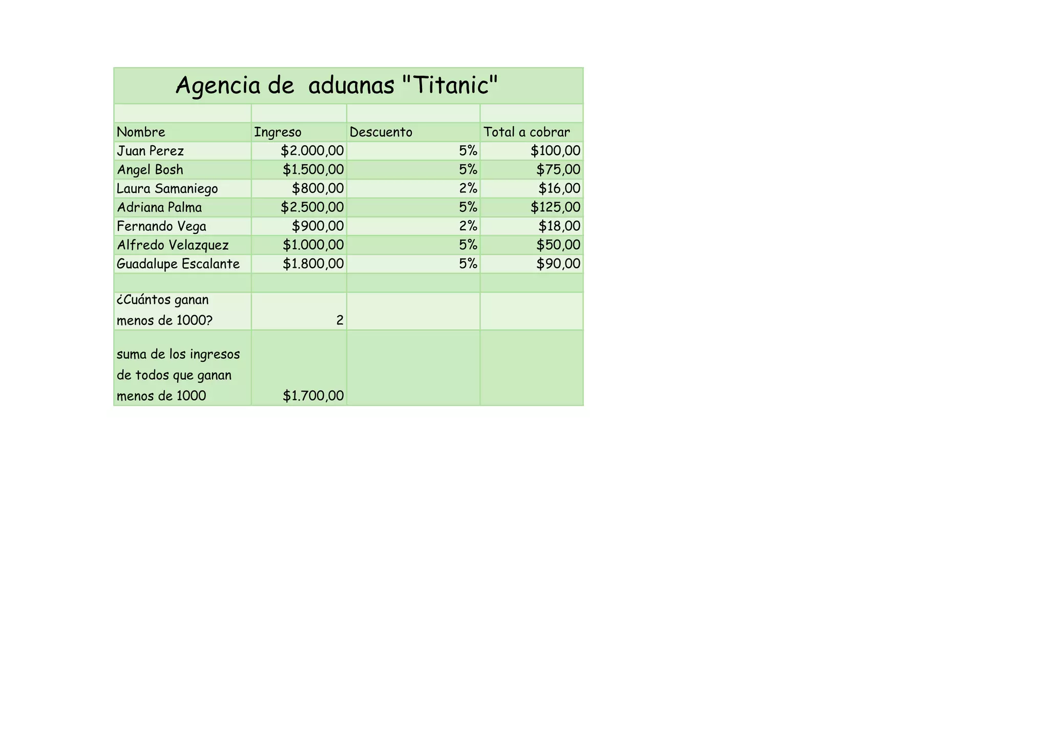 Agencia de aduanas "Titanic"
Nombre Ingreso Descuento Total a cobrar
Juan Perez $2.000,00 5% $100,00
Angel Bosh $1.500,00 5% $75,00
Laura Samaniego $800,00 2% $16,00
Adriana Palma $2.500,00 5% $125,00
Fernando Vega $900,00 2% $18,00
Alfredo Velazquez $1.000,00 5% $50,00
Guadalupe Escalante $1.800,00 5% $90,00
¿Cuántos ganan
menos de 1000? 2
suma de los ingresos
de todos que ganan
menos de 1000 $1.700,00
 