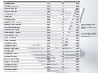 Dados coletados pela revista
INFO. Pesquisa feita nas
empresas a nível Brasil. Final
de 2006.
Para a nossa região a realidade
se coloca em depreciação de
aproximadamente 35%.
 