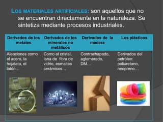 LOS MATERIALES ARTIFICIALES: son aquellos que no
se encuentran directamente en la naturaleza. Se
sintetiza mediante procesos industriales.
Derivados de los
metales
Derivados de los
minerales no
metálicos
Derivados de la
madera
Los plásticos
Aleaciones como
el acero, la
hojalata, el
latón…
Como el cristal,
lana de fibra de
vidrio, esmaltes
cerámicos…
Contrachapado,
aglomerado,
DM…
Derivados del
petróleo:
poliuretano,
neopreno…
 