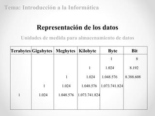 Terabytes Gigabytes Megbytes Kilobyte Byte Bit
1 8
1 1.024 8.192
1 1.024 1.048.576 8.388.608
1 1.024 1.048.576 1.073.741.824
1 1.024 1.048.576 1.073.741.824
Representación de los datos
Unidades de medida para almacenamiento de datos
Tema: Introducción a la Informática
 