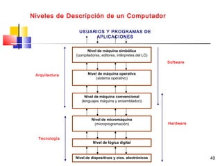 40
Niveles de Descripción de un Computador
Nivel de máquina simbólica
(compiladores, editores, intérpretes del LC)
Nivel de máquina operativa
(sistema operativo)
Nivel de máquina convencional
(lenguajes máquina y ensamblador))
Nivel de dispositivos y ctos. electrónicos
Nivel de micromáquina
(microprogramación)
Nivel de lógica digital
Hardware
Tecnología
Arquitectura
USUARIOS Y PROGRAMAS DE
APLICACIONES
Software
 