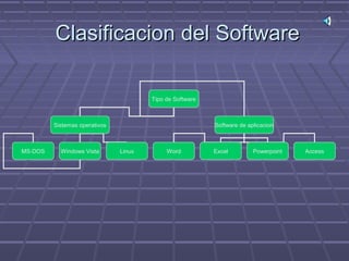 Clasificacion del SoftwareClasificacion del Software
Tipo de Software
Sistemas operativos Software de aplicacion
Word Excel Powerpoint AccessMS-DOS Windows Vista Linux
 