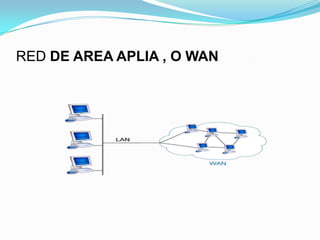 RED DE AREA APLIA , O WAN
 
