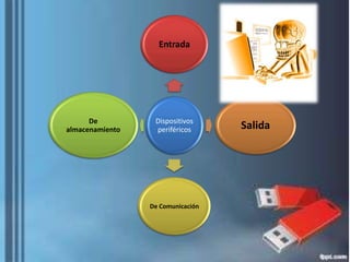 Entrada

De
almacenamiento

Dispositivos
periféricos

De Comunicación

Salida

 