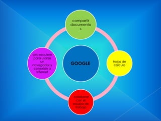 compartir
documento
s

solo requiere
para usarse
un
navegador y
conexión a
Internet

GOOGLE

colaborar
con el
equipo de
trabajo

hojas de
cálculo

 