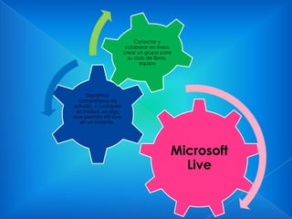 Conectar y
colaborar en línea,
crear un grupo para
su club de libros,
equipo

deportivo,
compañeros de
estudio, o cualquier
actividad, es algo
que permite MS Live,
en un instante.

Microsoft
Live

 