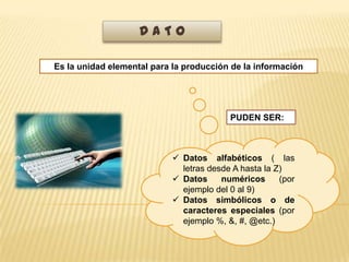 DATO
Es la unidad elemental para la producción de la información

PUDEN SER:

 Datos alfabéticos ( las
letras desde A hasta la Z)
 Datos
numéricos
(por
ejemplo del 0 al 9)
 Datos simbólicos o de
caracteres especiales (por
ejemplo %, &, #, @etc.)

 