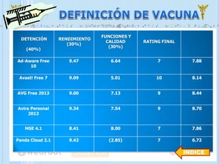 RENDIMIENTO
(30%)

FUNCIONES Y
CALIDAD
(30%)

RATING FINAL

Ad-Aware Free
10

9.47

6.64

7

7.88

Avast! Free 7

9.09

5.01

10

8.14

AVG Free 2013

9.00

7.13

9

8.44

Avira Personal
2013

9.34

7.54

9

8.70

MSE 4.1

8.41

8.00

7

7.86

Panda Cloud 2.1

9.42

(2.85)

7

6.72

DETENCIÓN
(40%)

INDICE

 