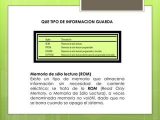 QUE TIPO DE INFORMACION GUARDA

Memoria de sólo lectura (ROM)
Existe un tipo de memoria que almacena
información sin necesidad de corriente
eléctrica; se trata de la ROM (Read Only
Memory, o Memoria de Sólo Lectura), a veces
denominada memoria no volátil, dado que no
se borra cuando se apaga el sistema.

 