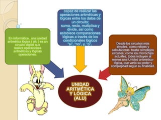 En informática , una unidad
aritmética lógica ( alu ) es un
circuito digital que
realiza operaciones
aritméticas y lógicas
operaciones.

capaz de realizar las
operaciones aritméticas y
lógicas entre los datos de
un circuito;
suma, resta, multiplica y
divide, así como
establece comparaciones
lógicas a través de los
condicionales lógicos
“si”, “no”, y, “o”.

UNIDAD
ARITMÉTICA
Y LÓGICA
(ALU)

Desde los circuitos más
simples, como relojes y
calculadoras, hasta complejos
circuitos, como los microchips
actuales, todos incluyen al
menos una Unidad aritméticológica, que varía su poder y
complejidad según su finalidad.

 