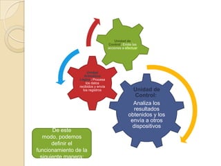 Unidad de
Control: Emite las
acciones a efectuar

Unidad
Aritmético
Lógica: Procesa
los datos
recibidos y envía
los registros

De este
modo, podemos
definir el
funcionamiento de la
siguiente manera:

Unidad de
Control:
Analiza los
resultados
obtenidos y los
envía a otros
dispositivos

 