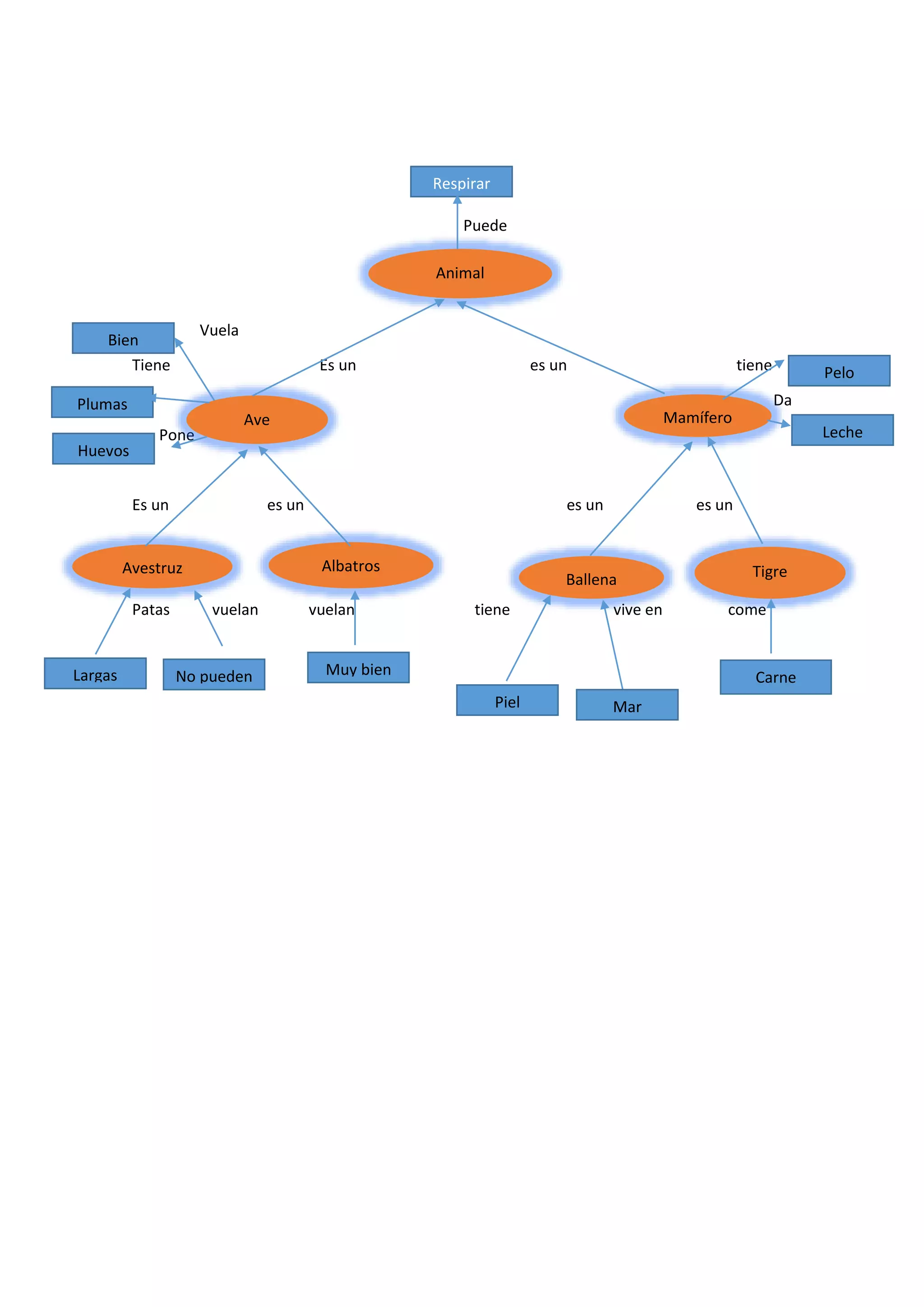 Puede
Vuela
Tiene Es un es un tiene
Da
Pone
Es un es un es un es un
Patas vuelan vuelan tiene vive en come
Animal
Ave
TigreBallena
AlbatrosAvestruz
Mamífero
Respirar
Bien
Leche
Pelo
Plumas
Huevos
No puedenLargas Muy bien
Piel Mar
Carne