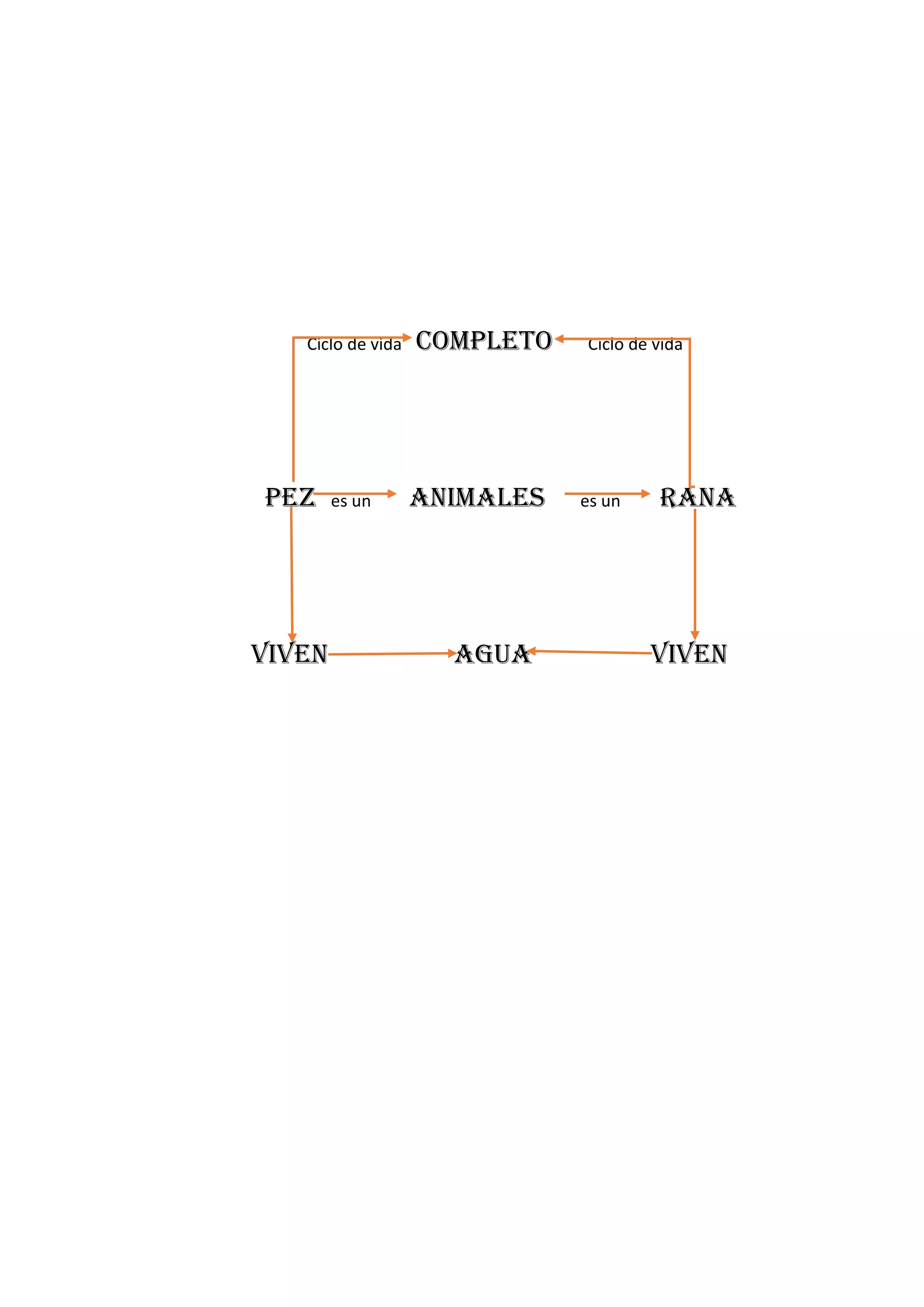 Ciclo de vida Completo Ciclo de vida
Pez es un Animales es un rana
Viven agua viven