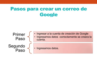 Pasos para crear un correo de
Google
Primer
Paso
• Ingresar a la cuenta de creación de Google
• Ingresamos datos correctamente se creara la
cuenta.
Segundo
Paso
• Ingresamos datos.