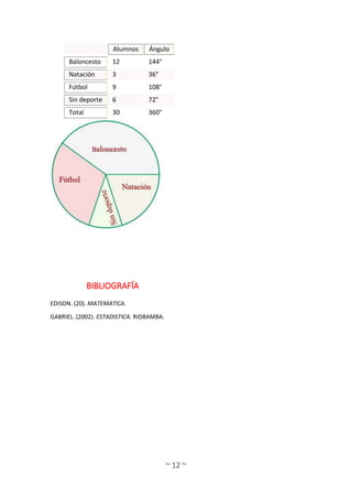 ~ 12 ~
Alumnos Ángulo
Baloncesto 12 144°
Natación 3 36°
Fútbol 9 108°
Sin deporte 6 72°
Total 30 360°
BIBLIOGRAFÍA
EDISON. (20). MATEMATICA.
GABRIEL. (2002). ESTADISTICA. RIOBAMBA.
 