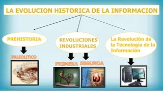 PREHISTORIA La Revolución de
la Tecnología de la
Información
 