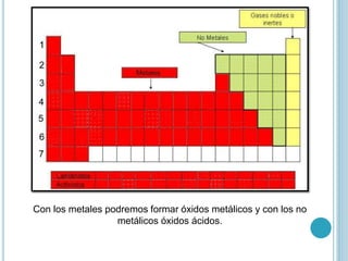 Con los metales podremos formar óxidos metálicos y con los no
metálicos óxidos ácidos.
 