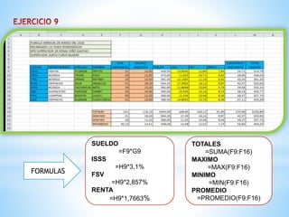 SUELDO 
=F9*G9 
ISSS 
=H9*3,1% 
FSV 
=H9*2,857% 
RENTA 
=H9*1,7663% 
FORMULAS 
TOTALES 
=SUMA(F9:F16) 
MAXIMO 
=MAX(F9:F16) 
MINIMO 
=MIN(F9:F16) 
PROMEDIO 
=PROMEDIO(F9:F16) 
 