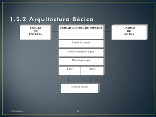 UNIDAD 
DE 
ENTRADA 
UNIDAD 
DE 
ENTRADA 
UUNNIDIDAADD C CEENNTTRRAALL D DEE P PRROOCCEESSOO 
UUnnidiadda dd ed ec oconntrtorol l 
UUnnidiadda da rairtimtmétéitciac ay yló lógigciaca 
MMememoorirai ap prirnincicpipalal 
RRAAMM RROOMM 
1.2 Hardware 13 
UNIDAD 
DE 
SALIDA 
UNIDAD 
DE 
SALIDA 
MMememoorirai aa uaxuixliialirar 
 